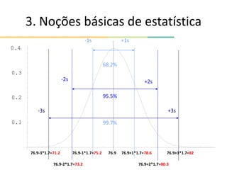3. Noções básicas de estatística
0.1
0.2
0.3
0.4
+1s
68.2%
-1s
-2s +2s
95.5%
-3s +3s
99.7%
76.9-1*1.7=75.2 76.9
76.9-2*1.7=73.2
76.9-3*1.7=71.2 76.9+1*1.7=78.6
76.9+2*1.7=80.3
76.9+3*1.7=82
 