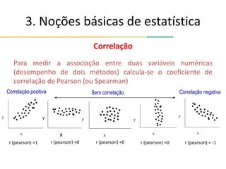 3. Noções básicas de estatística
Correlação
Para medir a associação entre duas variáveis numéricas
(desempenho de dois métodos) calcula-se o coeficiente de
correlação de Pearson (ou Spearman)
x
y
x
y
x
y
x
y
x
y
x
y
x
y
x
y
Correlação positiva Sem correlação
r (pearson) ≈1 r (pearson) ≈ -1
r (pearson) ≈0 r (pearson) ≈0 r (pearson) ≈0
x
y
x
Correlação negativa
 