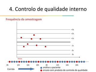 4. Controlo de qualidade interno
Frequência da amostragem
análise a paciente
ensaio com produto de controlo de qualidade
+1s
-1s
-2s
-3s
+2s
+3s
horas
8h 12h 16h 20h 8h 12h 16h 20h
Corrida
 