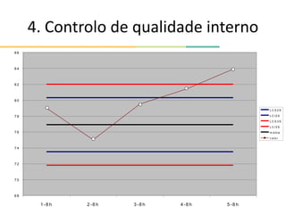 4. Controlo de qualidade interno
6 8
7 0
7 2
7 4
7 6
7 8
8 0
8 2
8 4
8 6
1 -8 h 2 -8 h 3 -8 h 4 -8 h 5 -8 h
L C S 2 S
L C I2 S
L C S 3 S
L C I3 S
m é d ia
v a lo r
 