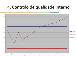4. Controlo de qualidade interno
7 0
7 2
7 4
7 6
7 8
8 0
8 2
8 4
1 -8 h 1 -1 1 h 1 -1 4 h 1 -1 7 h 2 -8 h 2 -1 1 h 2 -1 4 h 2 -1 7 h 3 -8 h 3 -1 1 h 3 -1 4 h 3 -1 7 h 4 -8 h 4 -1 1 h 4 -1 4 h 4 -1 7 h 5 -8 h
L C S 2 S
L C I2 S
L C S 3 S
L C I3 S
m é d ia
v a lo r
 