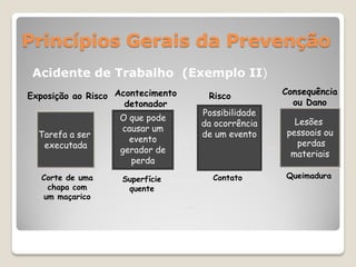 Princípios Gerais da Prevenção
 Acidente de Trabalho (Exemplo II)
Exposição ao Risco Acontecimento    Risco          Consequência
                     detonador                       ou Dano
                                   Possibilidade
                   O que pode                        Lesões
                                   da ocorrência
                   causar um                       pessoais ou
  Tarefa a ser                     de um evento
                     evento                           perdas
   executada
                   gerador de                       materiais
                     perda
   Corte de uma     Superfície       Contato       Queimadura
    chapa com        quente
   um maçarico
 