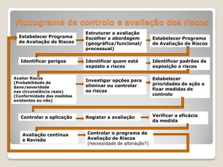 Fluxograma de controlo e avaliação dos riscos
                            Estruturar a avaliação
  Estabelecer Programa      Escolher a abordagem          Estabelecer Programa
  de Avaliação de Riscos    (geográfica/funcional/        de Avaliação de Riscos
                            processual)

  Identificar perigos       Identificar quem está         Identificar padrões de
                            exposto a riscos              exposição a riscos

Avaliar Riscos
                            Investigar opções para        Estabelecer
(Probabilidade de                                         prioridades de ação e
dano/severidade             eliminar ou controlar
                            os riscos                     fixar medidas de
nas circunstância reais)
(Conformidade das medidas                                 controlo
existentes ou não)



  Controlar a aplicação     Registar a avaliação          Verificar a eficácia
                                                          da medida


   Avaliação continua       Controlar o programa de
   e Revisão                Avaliação de Riscos
                            (necessidade de alteração?)
 
