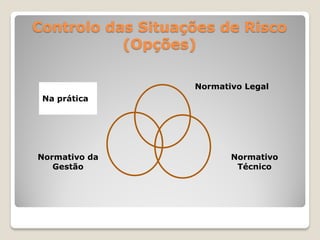 Controlo das Situações de Risco
           (Opções)

                   Normativo Legal
 Na prática




Normativo da              Normativo
   Gestão                  Técnico
 