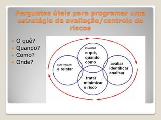 Perguntas úteis para programar uma
    estratégia de avaliação/controlo do
                   riscos

 O quê?
 Quando?
 Como?
 Onde?
 