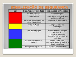SINALIZAÇÃO DE SEGURANÇA
 Cor   Significado/Finalidade      Indicações e Precisões
           Sinal de proibição           Atitudes Perigosas
            Perigo - Alarme        Stop, pausa, dispositivos de
                                        corte emergência
       Material e equipamento de    Identificação e localização
         combate a incêndios
             Sinal de Aviso            Atenção, precaução e
                                            verificação

          Sinal de Obrigação         Comportamento ou ação
                                          específicos.
                                      Obrigação de utilizar
                                    equipamentos de proteção
                                           individual
        Sinal de salvamento ou         Portas, saídas, vias,
                socorro            evacuação, material, postos e
                                        locais específicos
         Situação de segurança       Regresso à normalidade
 