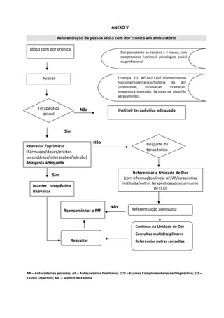                                 
 
                                                          ANEXO V 

                        Referenciação da pessoa idosa com dor crónica em ambulatório 
 
  Idoso com dor crónica 
                                                                     Dor persistente ou recidiva > 3 meses, com 
                                                                     compromisso  funcional,  psicológico,  social 
                                                                     ou profissional 
 
 
         Avaliar                                                  Etiologia  (s)  AP/AF/ECD/EO/compromisso 
                                                                  funcional/expectativas/história  da  dor 
                                                                  (intensidade,       localização,     irradiação, 
                                                                  terapêutica  instituída,  factores  de  alívio/de 
                                                                  agravamento). 
 
            
      Terapêutica   
                                              Não                  Instituir terapêutica adequada 
          actual                                                   
 
            
                              Sim 
        
                                                           Não                         Reajuste da 
Reavaliar /optimizar 
        
(Fármacos/doses/efeitos                                                                terapêutica 
                                                                                        
secundários/interacções/adesão)                                        
Analgesia adequada                                                     
                                                                       
                                                                               Referenciar a Unidade de Dor               
                   Sim 
                                                                         (com informação clínica: AP/AF/terapêutica 
 
                                                                        instituída/outras terapêuticas/doses/resumo 
  Manter  terapêutica                                                                        de ECD) 
    Reavaliar 


                                                         Não 
                                   Reencaminhar a MF                    Referenciação adequada 


                                                                           Continua na Unidade de Dor 

                                                                           Consultas multidisciplinares 
                                         Reavaliar                         Referenciar outras consultas 

 
 
 
 
 
AP – Antecedentes pessoais; AF – Antecedentes familiares; ECD – Exames Complementares de Diagnóstico; EO – 
Exame Objectivo; MF – Médico de Família 
 




 
 