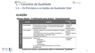 123
1. – Conceitos da Qualidade
AS ACÇÕES
1.2. – Os Princípios e as Acções de Qualidade Total
Querer Actuar - A Motivação para Actuar - Empenhamento
Acções para motivar o pessoal para aderir ao movimento “qualidade”
 