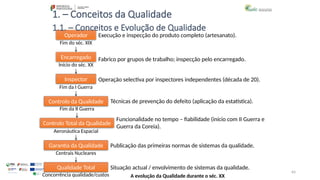 64
1. – Conceitos da Qualidade
Operador
Encarregado
Fim do séc. XIX
Execução e inspecção do produto completo (artesanato).
Inspector
Início do séc. XX
Fabrico por grupos de trabalho; inspecção pelo encarregado.
Controlo da Qualidade
Fim da I Guerra
Operação selectiva por inspectores independentes (década de 20).
Técnicas de prevenção do defeito (aplicação da estatística).
Controlo Total da Qualidade
Fim da II Guerra
Funcionalidade no tempo – fiabilidade (início com II Guerra e
Guerra da Coreia).
Garantia da Qualidade
Aeronáutica Espacial
Publicação das primeiras normas de sistemas da qualidade.
Qualidade Total
Centrais Nucleares
Situação actual / envolvimento de sistemas da qualidade.
Concorrência qualidade/custos A evolução da Qualidade durante o séc. XX
1.1. – Conceitos e Evolução de Qualidade
 