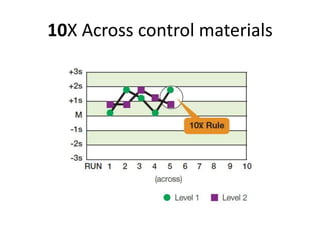 Standard Control Material Control of analytical quality using stable control materials postgrad ...