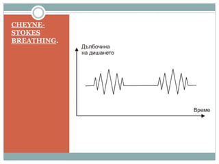 CHEYNE-
STOKES
BREATHING.
 
