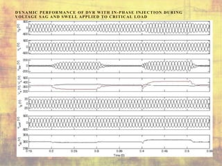 DYNAMIC PERFORMANCE OF DVR WITH IN-PHASE INJECTION DURING
VOLTAGE SAG AND SWELL APPLIED TO CRITICAL LOAD
 