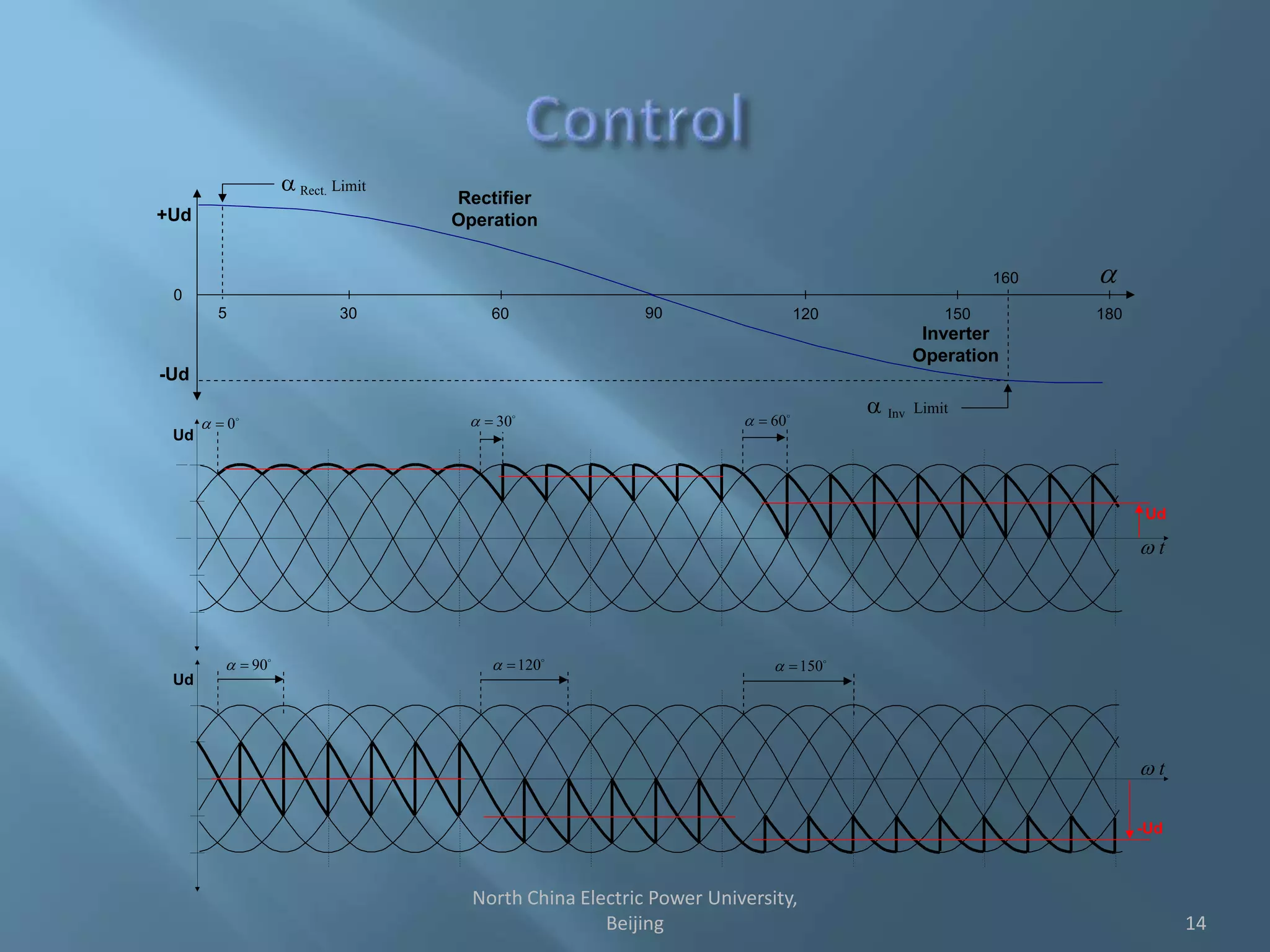 30 60 90 120 150 180
0
a
+Ud
-Ud
160
Limita Inv
5
Limita Rect.
Rectifier
Operation
Inverter
Operation
tw
o
60=a
Ud
o
30=ao
0=a
o
90=a o
120=a o
150=a
-Ud
tw
Ud
Ud
14
North China Electric Power University,
Beijing
 