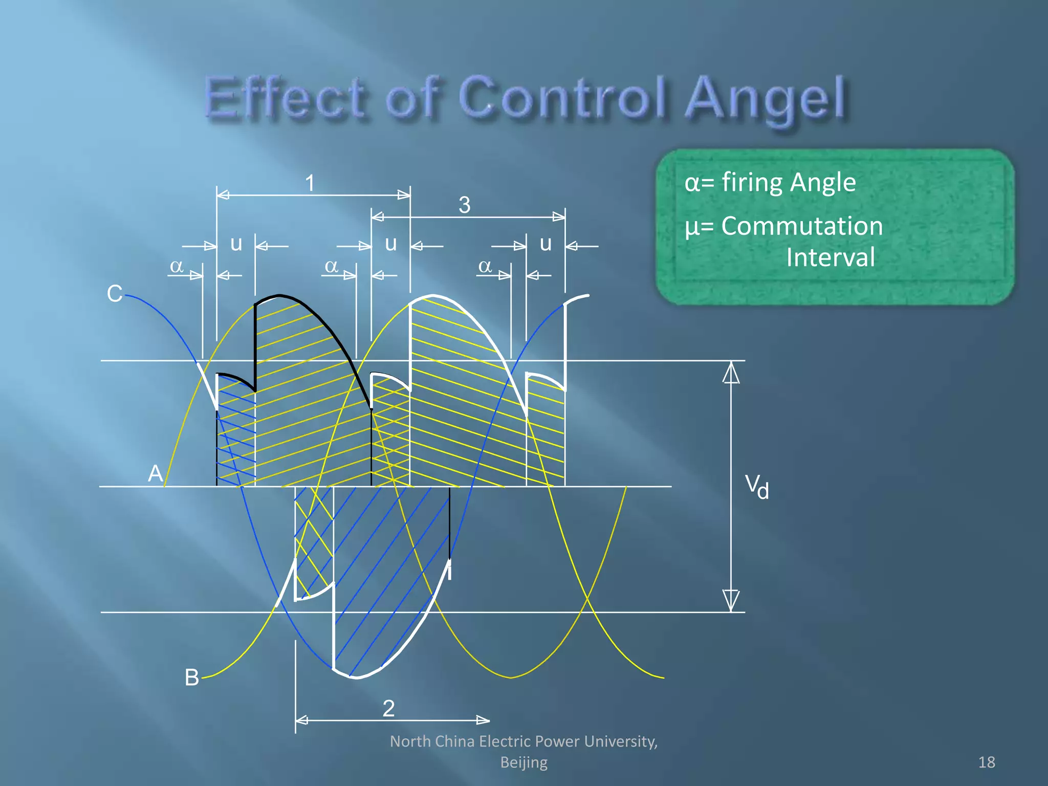 B
A
2
C
1
a
u u
Vd
u
3
a a
α= firing Angle
μ= Commutation
Interval
18
North China Electric Power University,
Beijing
 