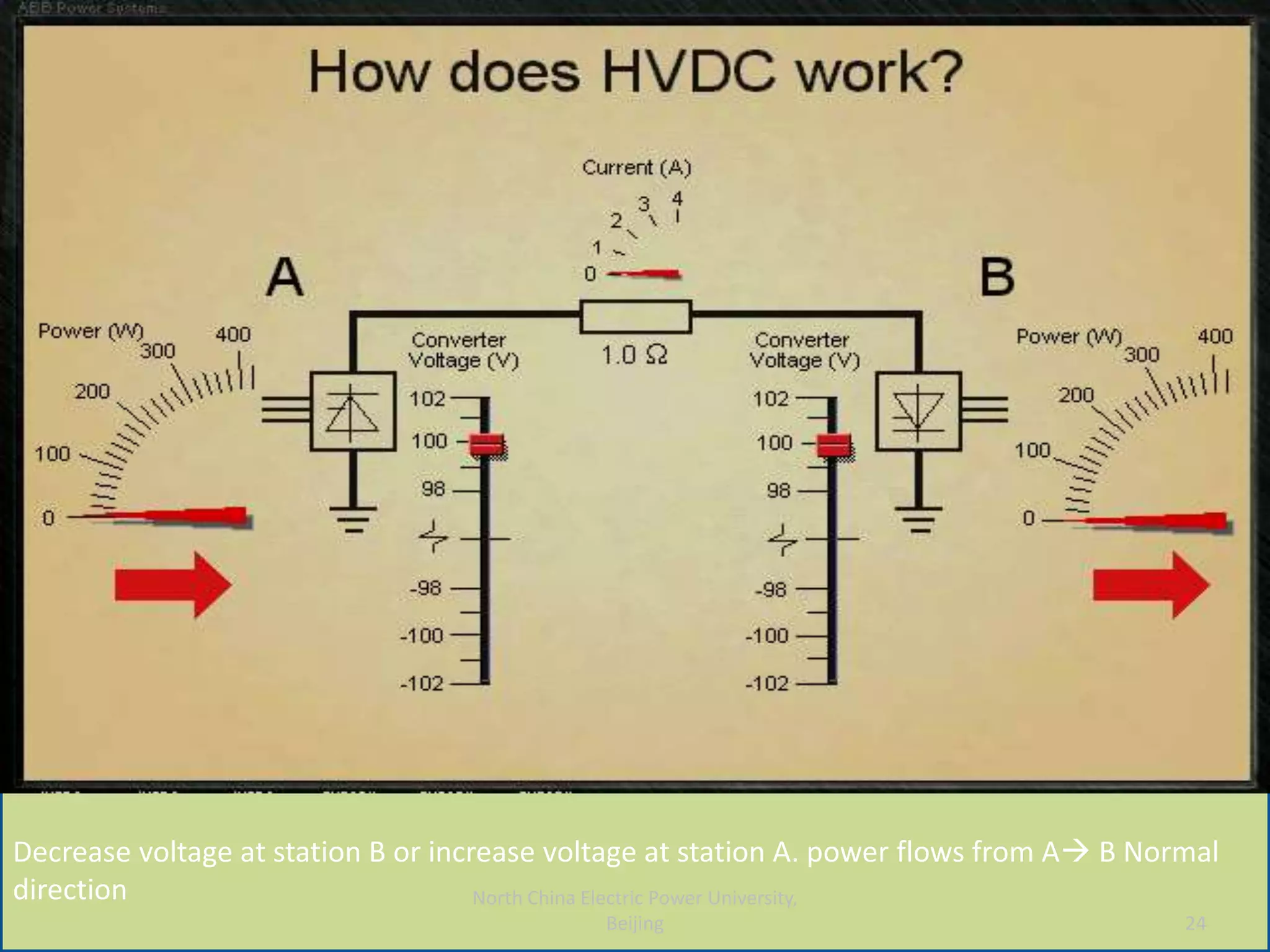 Decrease voltage at station B or increase voltage at station A. power flows from A B Normal
direction
Decrease voltage at station B or increase voltage at station A. power flows from A B Normal
direction
24
North China Electric Power University,
Beijing
 