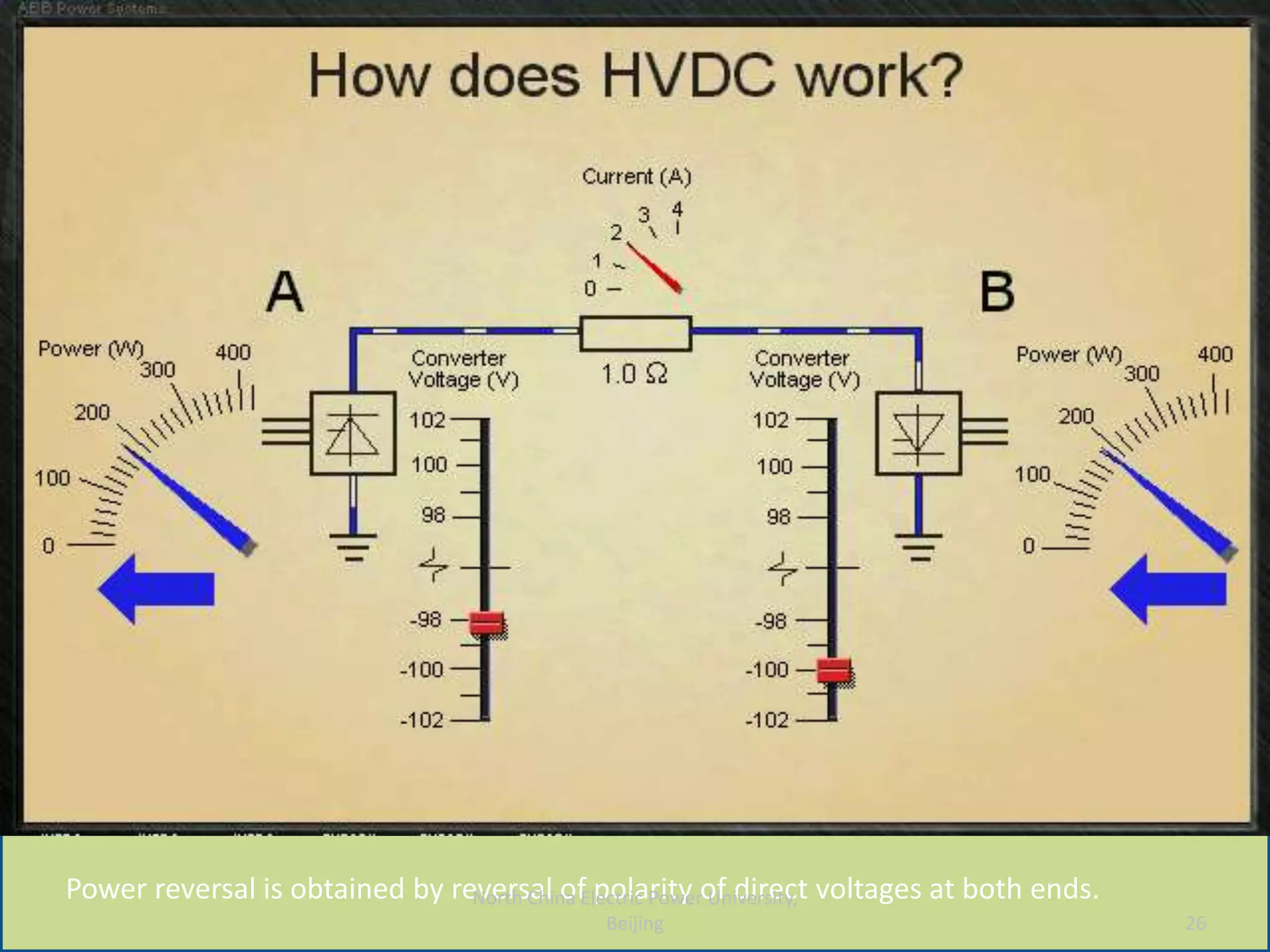 Power reversal is obtained by reversal of polarity of direct voltages at both ends.
26
North China Electric Power University,
Beijing
 