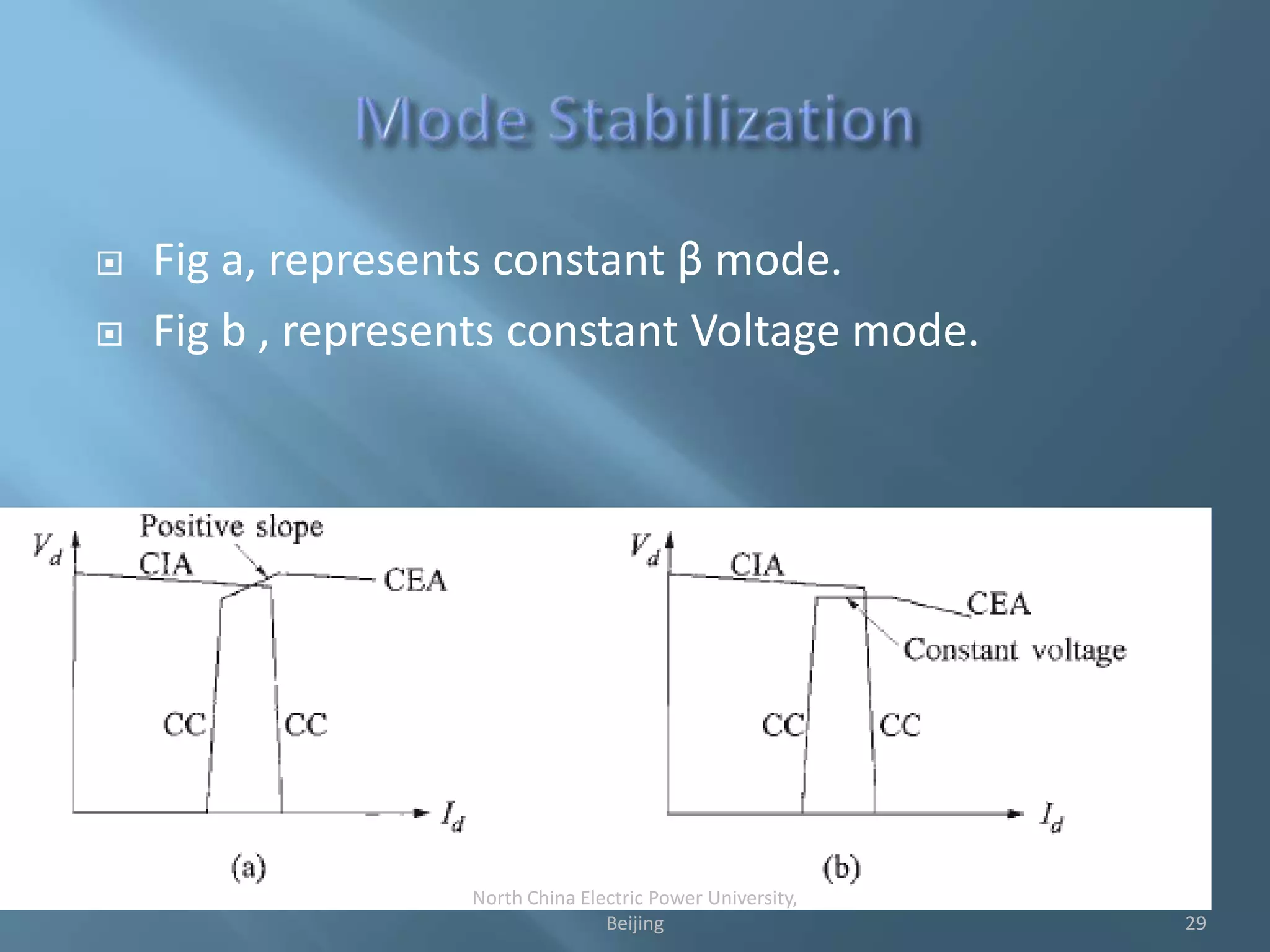  Fig a, represents constant β mode.
 Fig b , represents constant Voltage mode.
29
North China Electric Power University,
Beijing
 