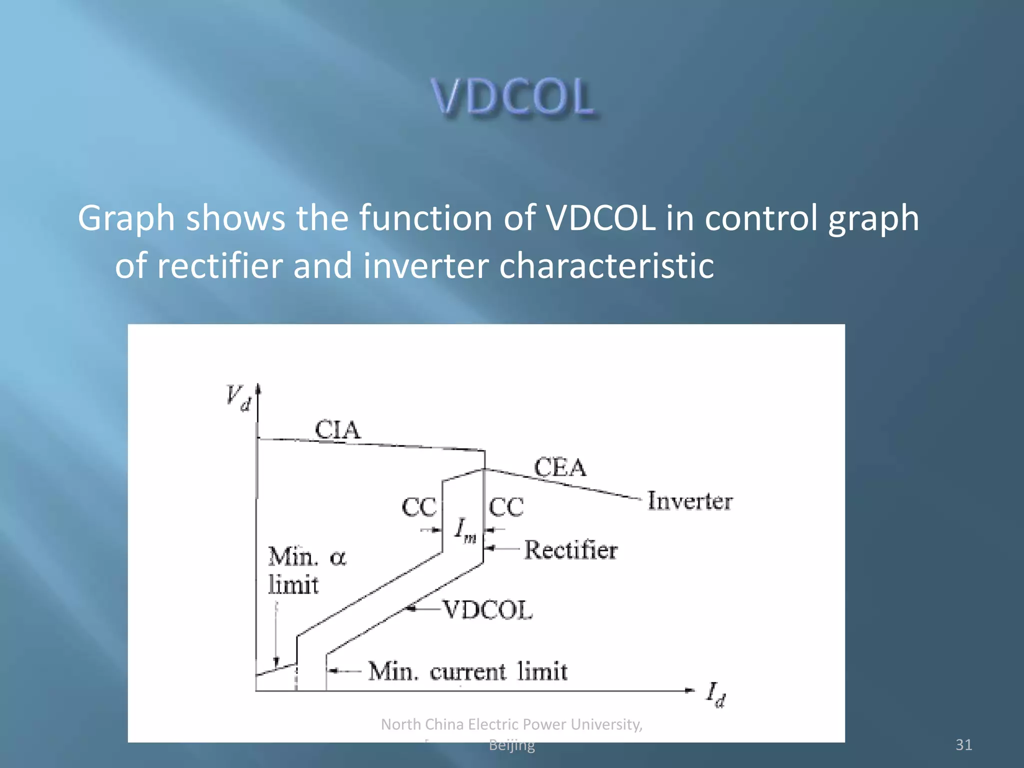 Graph shows the function of VDCOL in control graph
of rectifier and inverter characteristic
31
North China Electric Power University,
Beijing
 