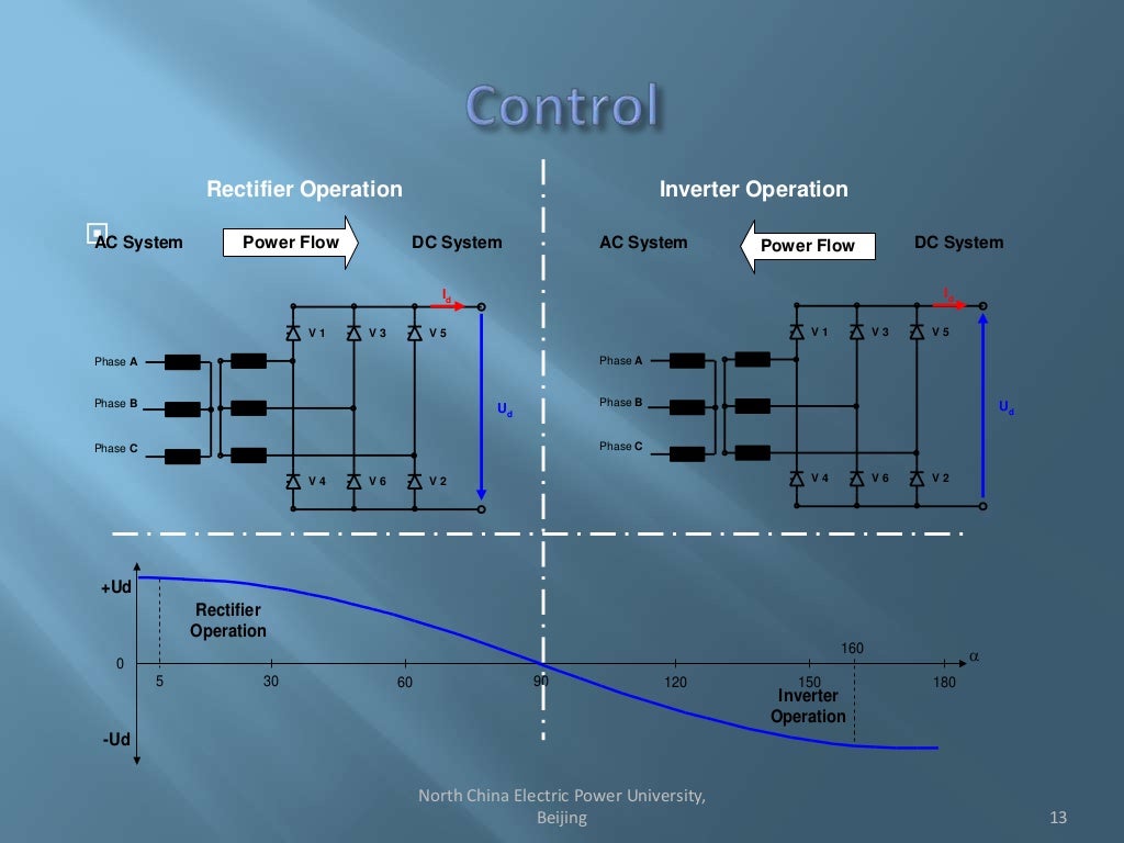 Control of hvdc system
