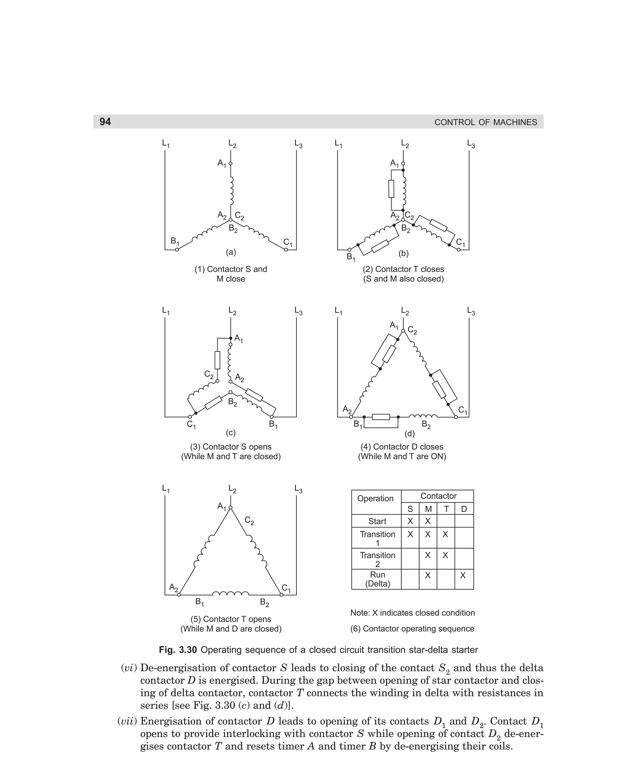 94

CONTROL OF MACHINES
L1

L2

L3

L1

L2

A1

L3

A1

A2 C2

A2 C2

B2

B2

B1

C1

C1

(a)

(b)

B1

(2) Contactor T closes
(S and M also closed)

(1) Contactor S and
M close

L1

L2

L3

L1

L2
A1

A1

C2

A2
(d)

L2

L3

Contactor

Operation

A1
C2

Start

A2

B2

(4) Contactor D closes
(While M and T are ON)

(3) Contactor S opens
(While M and T are closed)

L1

C1
B1

B1

(c)

C1
B1

C2

A2
B2

C1

L3

Transition
1
Transition
2
Run
(Delta)

S
X

M
X

T

X

X

X

X

X

X

X

X

X

D

X

B2

(5) Contactor T opens
(While M and D are closed)

Note: X indicates closed condition
(6) Contactor operating sequence

Fig. 3.30 Operating sequence of a closed circuit transition star-delta starter

(vi) De-energisation of contactor S leads to closing of the contact S2 and thus the delta
contactor D is energised. During the gap between opening of star contactor and closing of delta contactor, contactor T connects the winding in delta with resistances in
series [see Fig. 3.30 (c) and (d)].
(vii) Energisation of contactor D leads to opening of its contacts D1 and D2. Contact D1
opens to provide interlocking with contactor S while opening of contact D2 de-energises contactor T and resets timer A and timer B by de-energising their coils.

dharm
d:N-MachMac3-2.pm5

94

 
