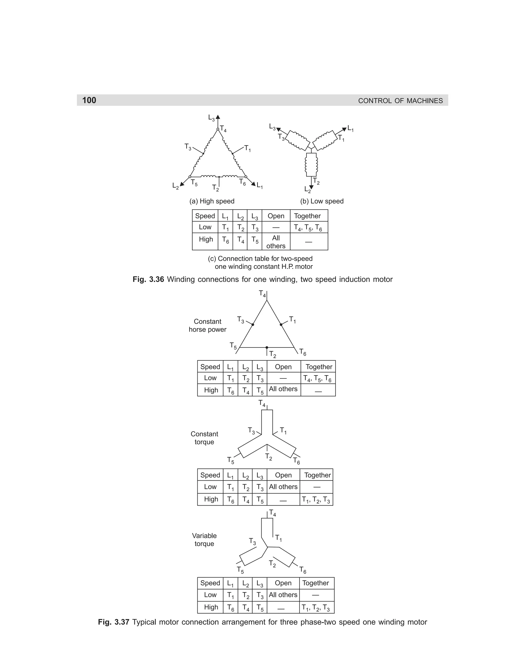 100

CONTROL OF MACHINES
L3
L3

T4

L1
T3

T3

L2

T1

T1

T5

T6

T2

T2

L1

L2

(a) High speed

(b) Low speed

Speed

L1

L2

L3

Open

Together

Low

T1

T2

T3

—

T4, T5, T6

High

T6

T4

T5

All
others

—

(c) Connection table for two-speed
one winding constant H.P. motor

Fig. 3.36 Winding connections for one winding, two speed induction motor
T4

T3

Constant
horse power

T1

T5

T6

T2
Speed

L1

L2

L3

Open

Together

Low

T1

T2

T3

—

T4, T5, T6

High

T6

T4

T5 All others

—

T4

T3

Constant
torque

T1

T2

T5

T6

Speed

L1

L2

L3

Open

Low

T1

T2

T3 All others

High

T6

T4

T5

—

Together
—
T1, T2, T3

T4
Variable
torque

T1

T3

T2

T5

T6

Speed

L1

L2

L3

Low

T1

T2

T3 All others

Open

High

T6

T4

T5

—

Together
—
T1, T2, T3

Fig. 3.37 Typical motor connection arrangement for three phase-two speed one winding motor

dharm
d:N-MachMac3-2.pm5

100

 