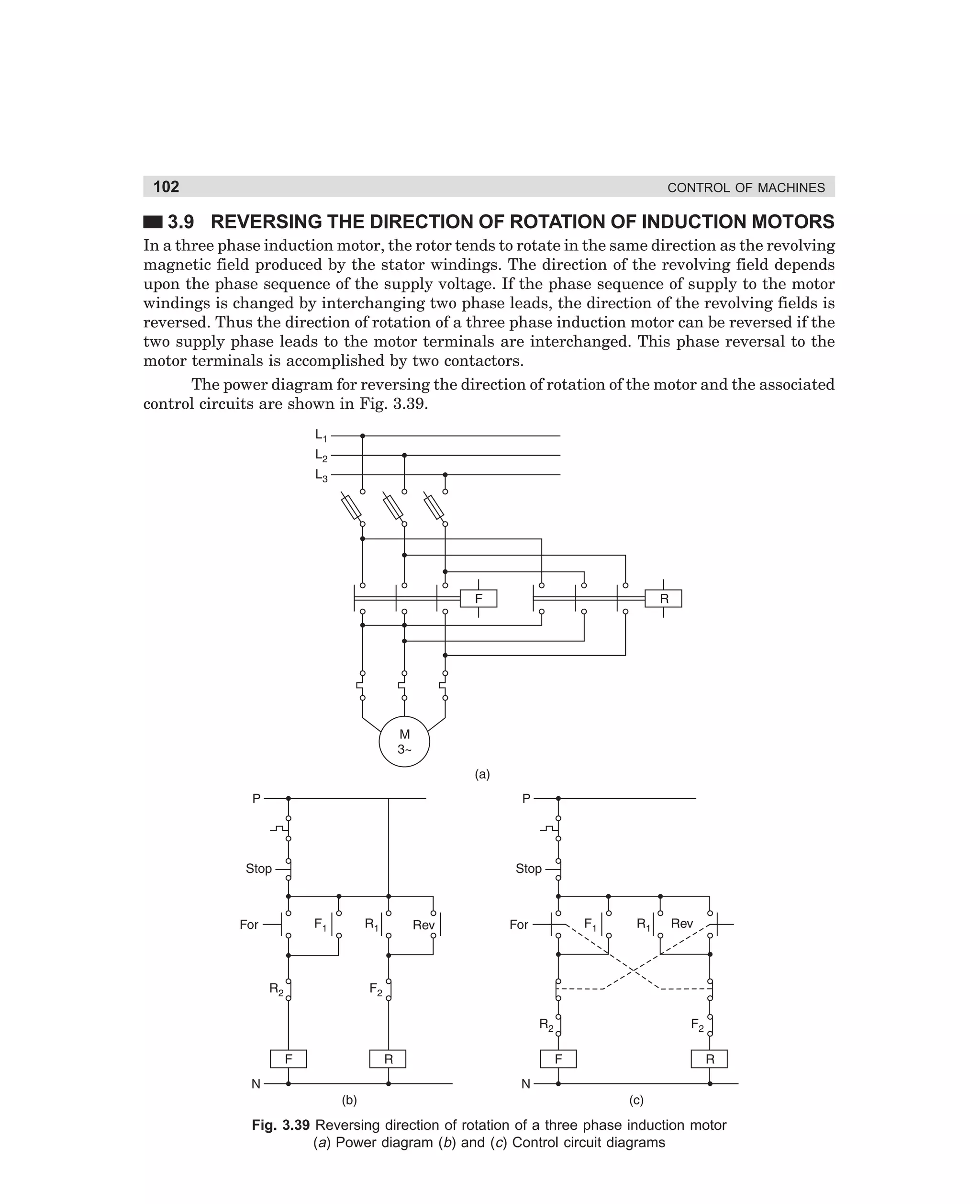 102

CONTROL OF MACHINES

3.9 REVERSING THE DIRECTION OF ROTATION OF INDUCTION MOTORS
In a three phase induction motor, the rotor tends to rotate in the same direction as the revolving
magnetic field produced by the stator windings. The direction of the revolving field depends
upon the phase sequence of the supply voltage. If the phase sequence of supply to the motor
windings is changed by interchanging two phase leads, the direction of the revolving fields is
reversed. Thus the direction of rotation of a three phase induction motor can be reversed if the
two supply phase leads to the motor terminals are interchanged. This phase reversal to the
motor terminals is accomplished by two contactors.
The power diagram for reversing the direction of rotation of the motor and the associated
control circuits are shown in Fig. 3.39.

Fig. 3.39 Reversing direction of rotation of a three phase induction motor
(a) Power diagram (b) and (c) Control circuit diagrams

dharm
d:N-MachMac3-2.pm5

102

 