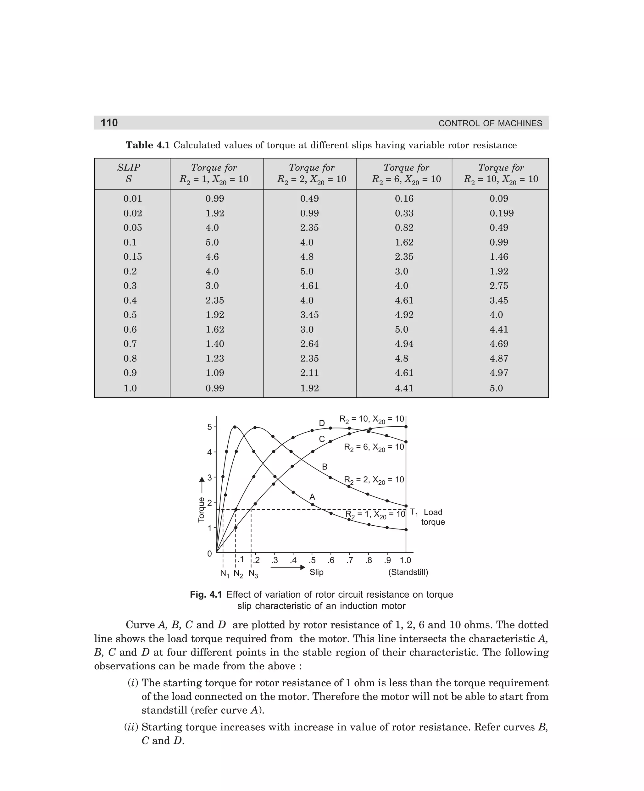 110

CONTROL OF MACHINES

Table 4.1 Calculated values of torque at different slips having variable rotor resistance
SLIP
S

Torque for
R2 = 1, X20 = 10

Torque for
R2 = 2, X20 = 10

Torque for
R2 = 6, X20 = 10

Torque for
R2 = 10, X20 = 10

0.01

0.99

0.49

0.16

0.09

0.02

1.92

0.99

0.33

0.199

0.05

4.0

2.35

0.82

0.49

0.1

5.0

4.0

1.62

0.99

0.15

4.6

4.8

2.35

1.46

0.2

4.0

5.0

3.0

1.92

0.3

3.0

4.61

4.0

2.75

0.4

2.35

4.0

4.61

3.45

0.5

1.92

3.45

4.92

4.0
4.41

0.6

1.62

3.0

5.0

0.7

1.40

2.64

4.94

4.69

0.8

1.23

2.35

4.8

4.87

0.9

1.09

2.11

4.61

4.97

1.0

0.99

1.92

4.41

5.0

D

5

C
4

R2 = 10, X20 = 10
R2 = 6, X20 = 10

B

Torque

3

R2 = 2, X20 = 10
A

2

R2 = 1, X20 = 10 T1 Load
torque

1
0

.1

.2

N1 N2 N3

.3

.4

.5 .6
Slip

.7

.8

.9 1.0
(Standstill)

Fig. 4.1 Effect of variation of rotor circuit resistance on torque
slip characteristic of an induction motor

Curve A, B, C and D are plotted by rotor resistance of 1, 2, 6 and 10 ohms. The dotted
line shows the load torque required from the motor. This line intersects the characteristic A,
B, C and D at four different points in the stable region of their characteristic. The following
observations can be made from the above :
(i) The starting torque for rotor resistance of 1 ohm is less than the torque requirement
of the load connected on the motor. Therefore the motor will not be able to start from
standstill (refer curve A).
(ii) Starting torque increases with increase in value of rotor resistance. Refer curves B,
C and D.

dharm
d:N-MachMac4-1.pm5

110

 