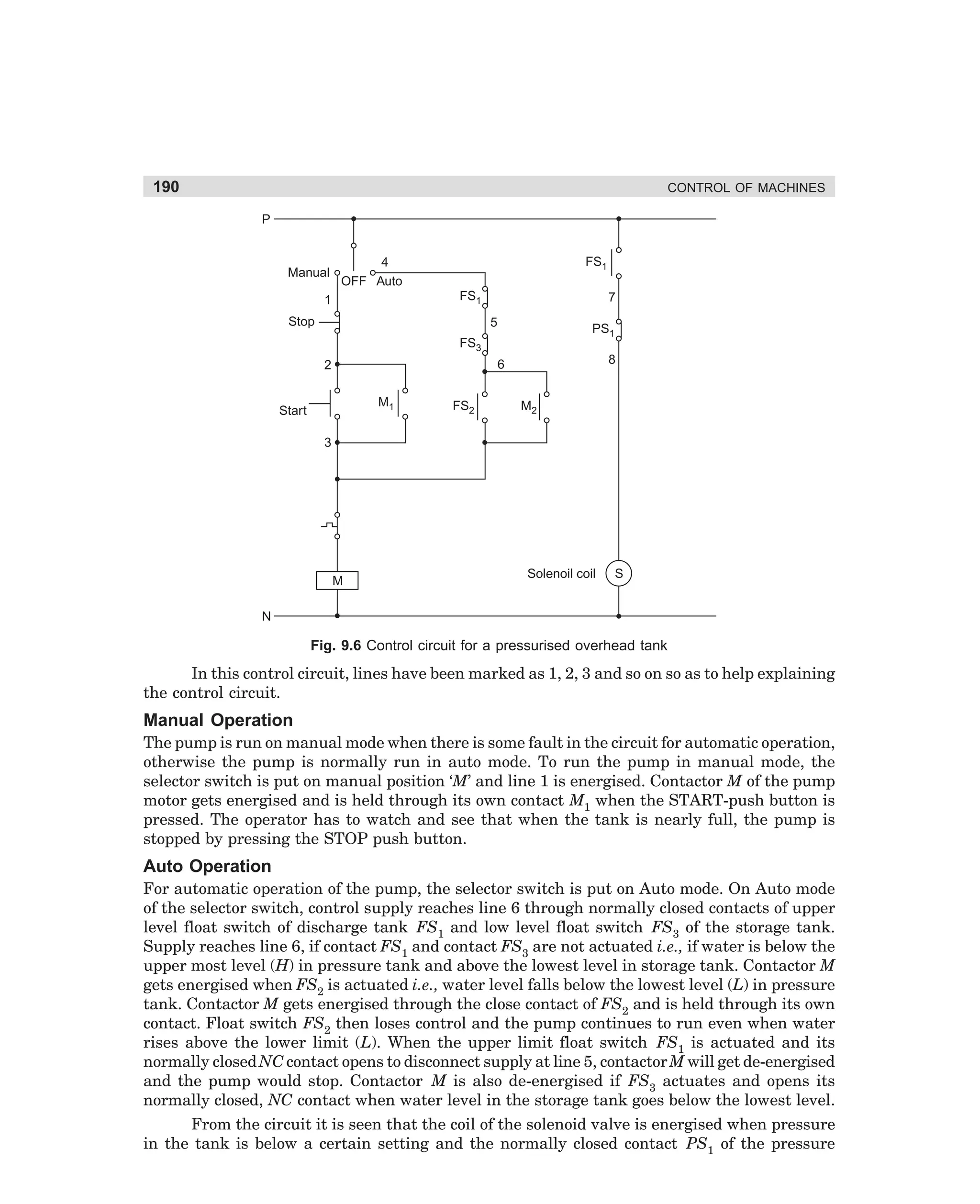190

CONTROL OF MACHINES

P

Manual

FS1

4
OFF Auto
FS1

1
Stop

7
5

PS1

FS3

8

6

2
M1

Start

FS2

M2

3

M

Solenoil coil

S

N

Fig. 9.6 Control circuit for a pressurised overhead tank

In this control circuit, lines have been marked as 1, 2, 3 and so on so as to help explaining
the control circuit.

Manual Operation
The pump is run on manual mode when there is some fault in the circuit for automatic operation,
otherwise the pump is normally run in auto mode. To run the pump in manual mode, the
selector switch is put on manual position ‘M’ and line 1 is energised. Contactor M of the pump
motor gets energised and is held through its own contact M1 when the START-push button is
pressed. The operator has to watch and see that when the tank is nearly full, the pump is
stopped by pressing the STOP push button.

Auto Operation
For automatic operation of the pump, the selector switch is put on Auto mode. On Auto mode
of the selector switch, control supply reaches line 6 through normally closed contacts of upper
level float switch of discharge tank FS1 and low level float switch FS3 of the storage tank.
Supply reaches line 6, if contact FS1 and contact FS3 are not actuated i.e., if water is below the
upper most level (H) in pressure tank and above the lowest level in storage tank. Contactor M
gets energised when FS2 is actuated i.e., water level falls below the lowest level (L) in pressure
tank. Contactor M gets energised through the close contact of FS2 and is held through its own
contact. Float switch FS2 then loses control and the pump continues to run even when water
rises above the lower limit (L). When the upper limit float switch FS1 is actuated and its
normally closed NC contact opens to disconnect supply at line 5, contactor M will get de-energised
and the pump would stop. Contactor M is also de-energised if FS3 actuates and opens its
normally closed, NC contact when water level in the storage tank goes below the lowest level.
From the circuit it is seen that the coil of the solenoid valve is energised when pressure
in the tank is below a certain setting and the normally closed contact PS1 of the pressure

dharm
d:N-MachMac9-1.pm5

190

 