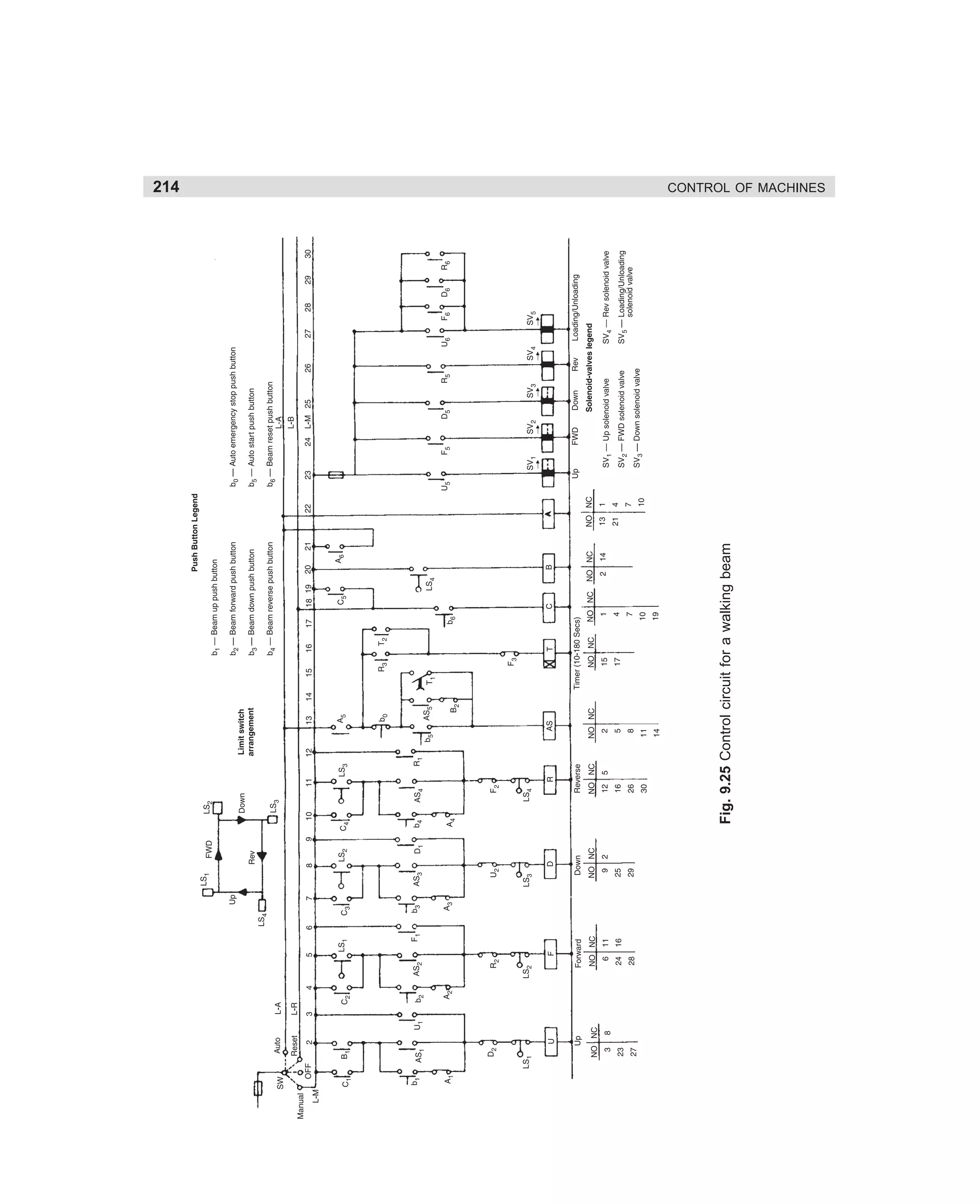 214

Fig. 9.25 Control circuit for a walking beam

CONTROL OF MACHINES

dharm
d:N-MachMac9-2.pm5

214

 