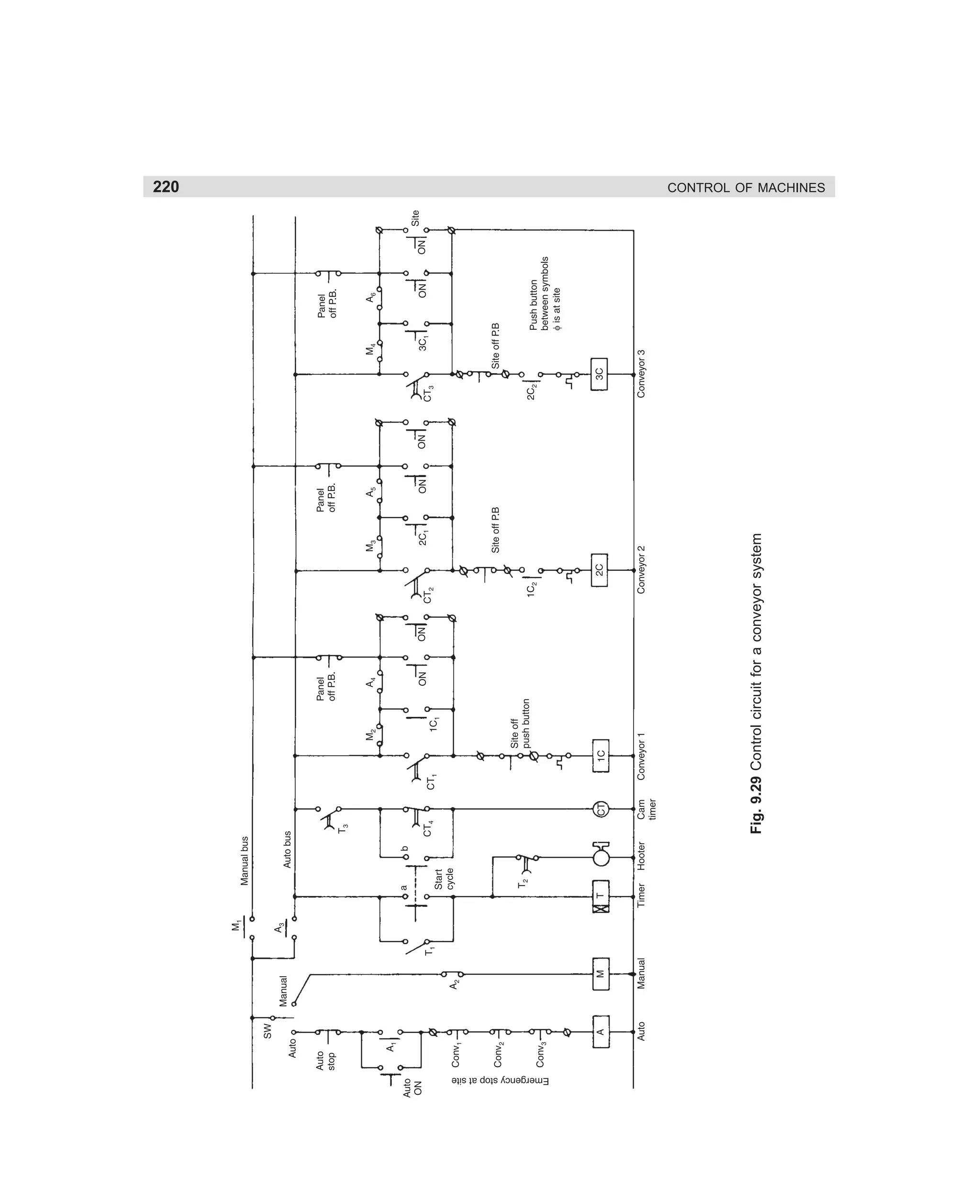 220

Fig. 9.29 Control circuit for a conveyor system

CONTROL OF MACHINES

dharm
d:N-MachMac9-2.pm5

220

 