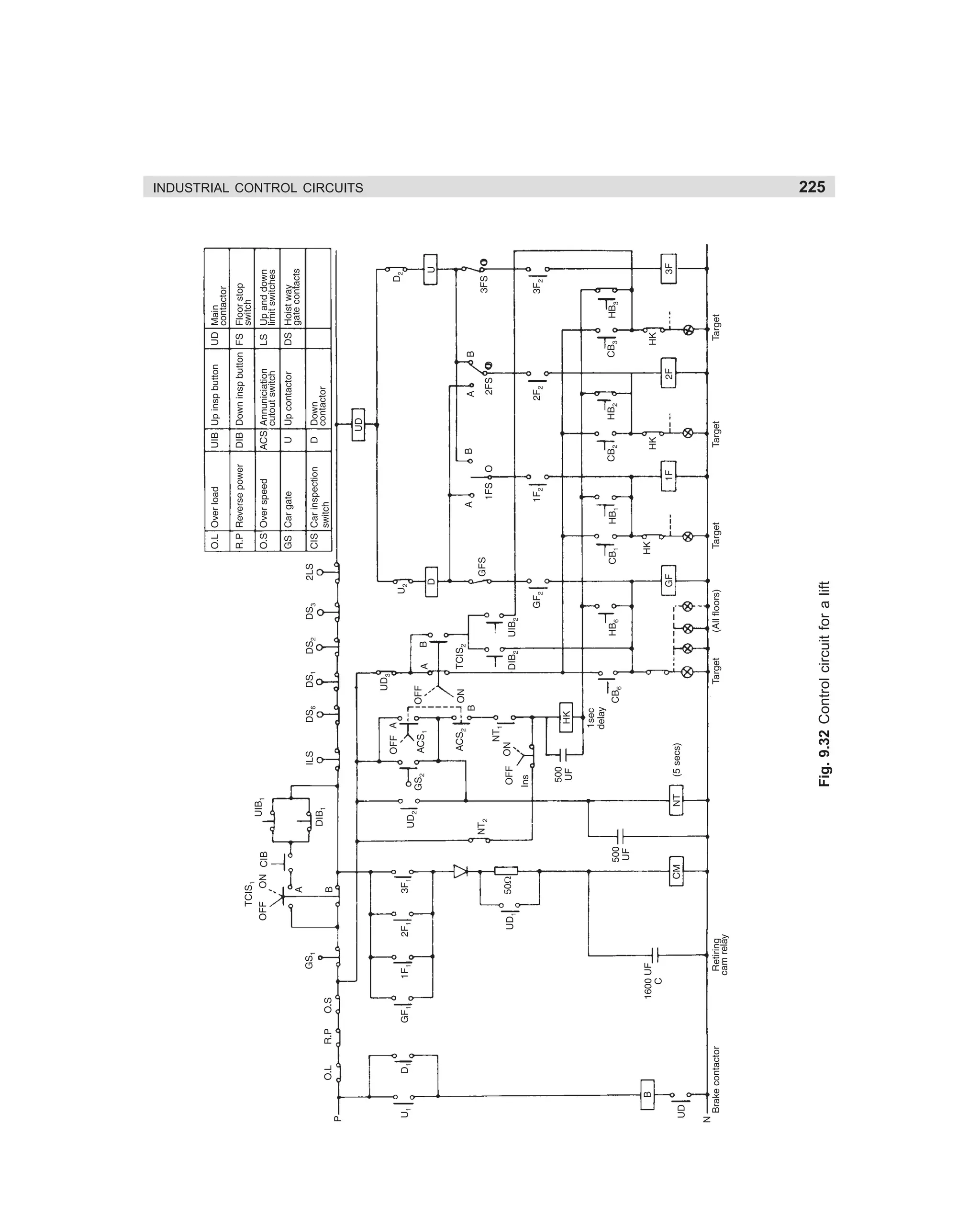 225

Fig. 9.32 Control circuit for a lift

INDUSTRIAL CONTROL CIRCUITS

dharm
d:N-MachMac9-2.pm5

225

 