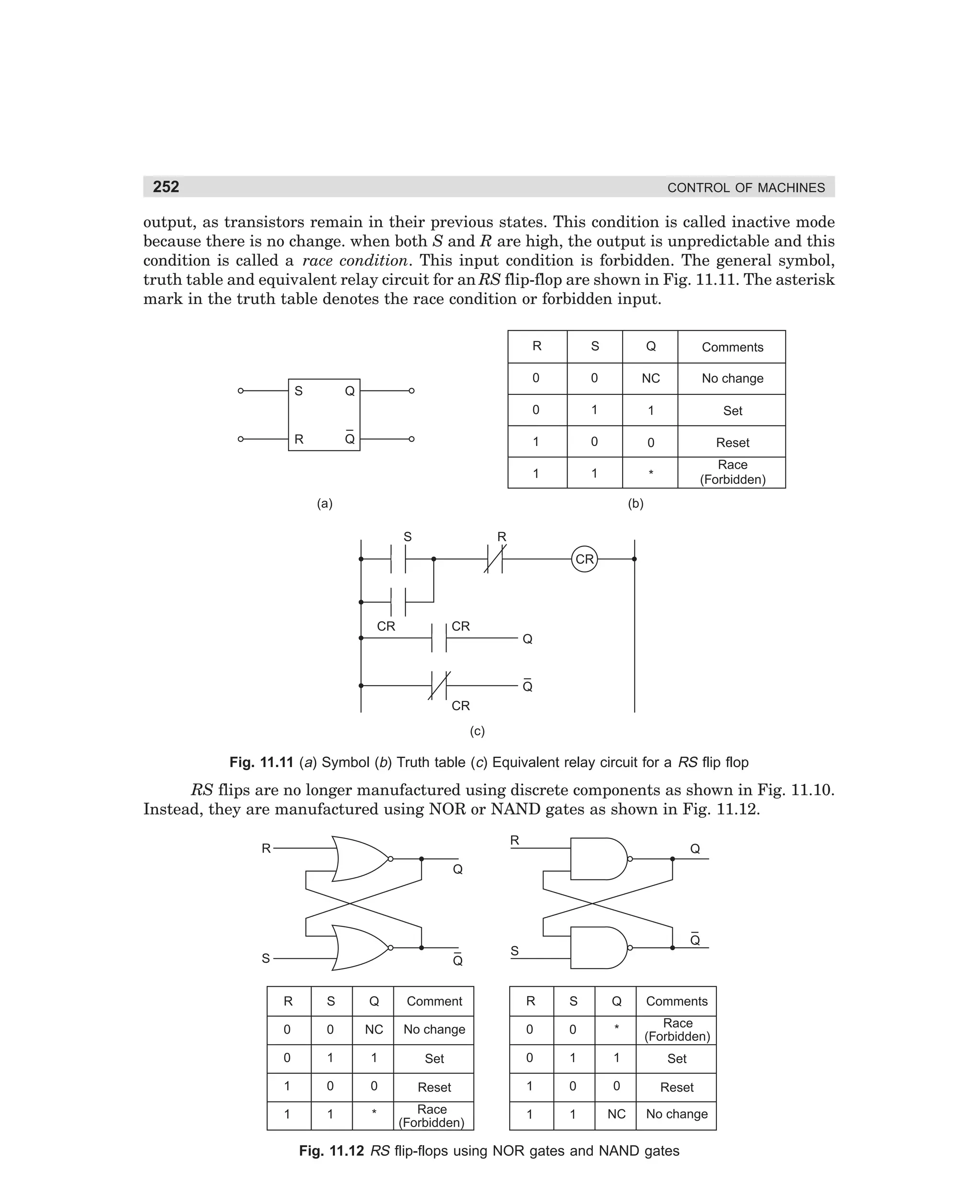 252

CONTROL OF MACHINES

output, as transistors remain in their previous states. This condition is called inactive mode
because there is no change. when both S and R are high, the output is unpredictable and this
condition is called a race condition. This input condition is forbidden. The general symbol,
truth table and equivalent relay circuit for an RS flip-flop are shown in Fig. 11.11. The asterisk
mark in the truth table denotes the race condition or forbidden input.
R

0

NC

No change

0

1

1

Set

1

0

0

Reset

1

R

Comments

1

*

Race
(Forbidden)

Q
–
Q

Q

0
S

S

(a)

(b)
S

R
CR

CR

CR
Q
–
Q
CR
(c)

Fig. 11.11 (a) Symbol (b) Truth table (c) Equivalent relay circuit for a RS flip flop

RS flips are no longer manufactured using discrete components as shown in Fig. 11.10.
Instead, they are manufactured using NOR or NAND gates as shown in Fig. 11.12.
R

R

Q

Q

–
Q

S

–
Q

S

R

S

Q

Comment

R

S

Q

Comments

0

0

NC

No change

0

0

*

Race
(Forbidden)

0

1

1

Set

0

1

1

Set

1

0

0

Reset

1

0

0

Reset

*

Race
(Forbidden)

1

1

NC

No change

1

1

Fig. 11.12 RS flip-flops using NOR gates and NAND gates

dharm
d:N-MachMac11-1.pm5

252

 