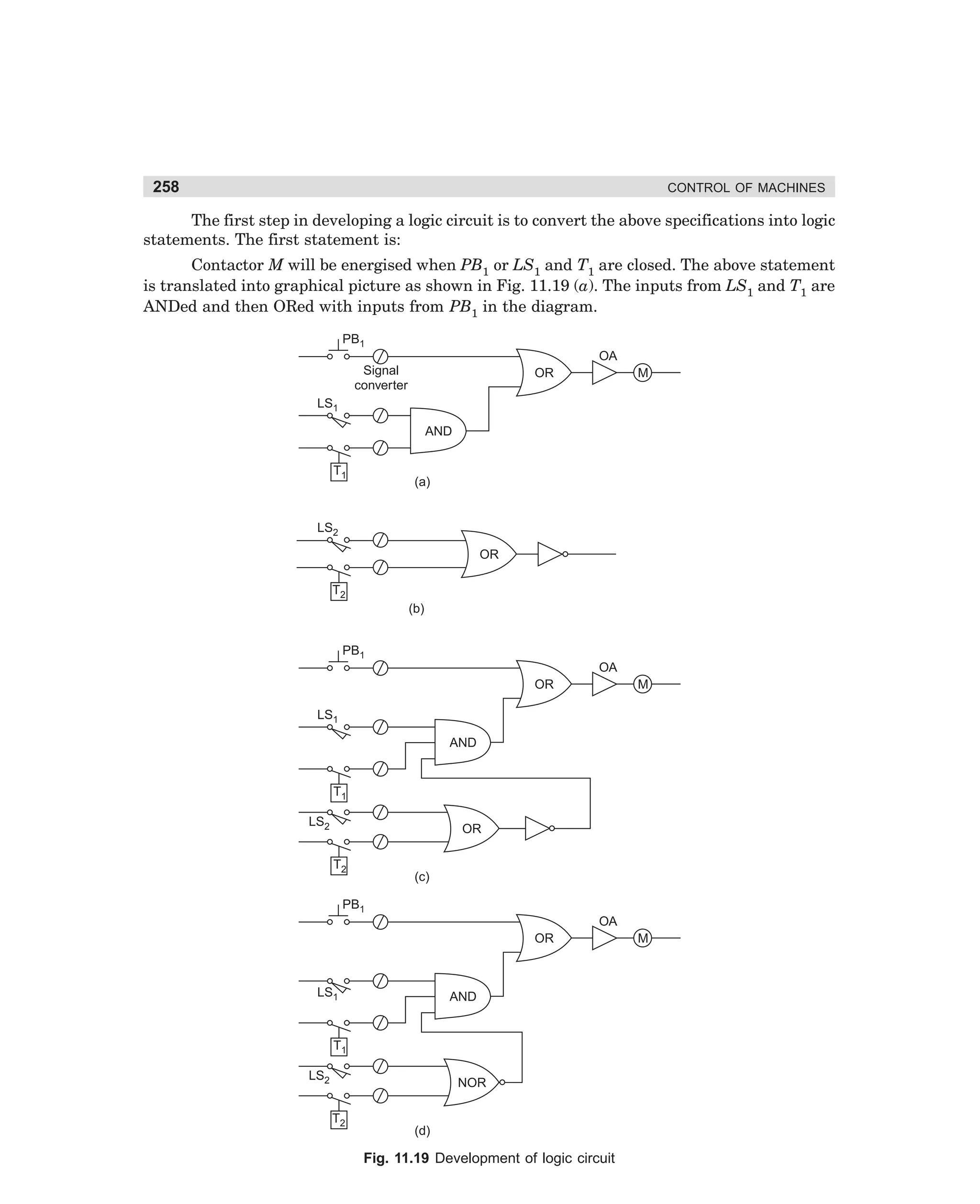 258

CONTROL OF MACHINES

The first step in developing a logic circuit is to convert the above specifications into logic
statements. The first statement is:
Contactor M will be energised when PB1 or LS1 and T1 are closed. The above statement
is translated into graphical picture as shown in Fig. 11.19 (a). The inputs from LS1 and T1 are
ANDed and then ORed with inputs from PB1 in the diagram.
PB1
OA
Signal
converter

OR

M

LS1
AND
T1

(a)

LS2
OR
T2
(b)
PB1
OA
OR

M

LS1
AND

T1
LS2

OR
T2

(c)

PB1
OA
OR

LS1

AND

T1
LS2

NOR
T2

(d)

Fig. 11.19 Development of logic circuit

dharm
d:N-MachMac11-1.pm5

258

M

 