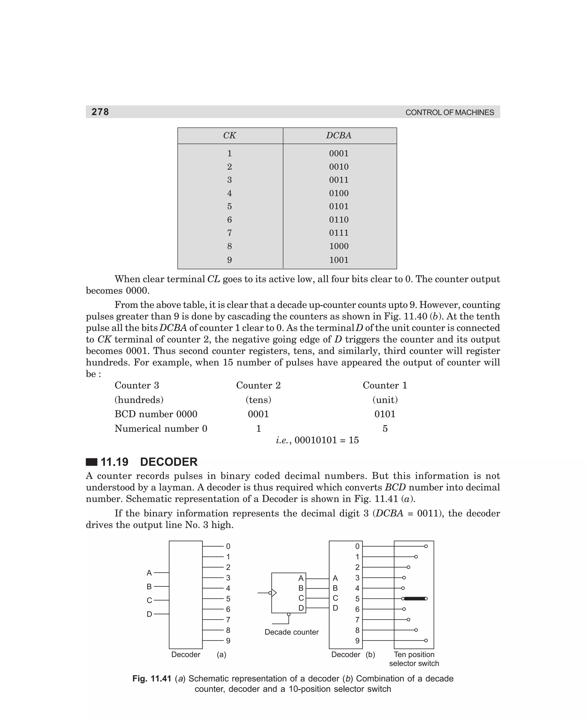 278

CONTROL OF MACHINES

CK

DCBA

1

0001

2

0010

3

0011

4

0100

5

0101

6

0110

7

0111

8

1000

9

1001

When clear terminal CL goes to its active low, all four bits clear to 0. The counter output
becomes 0000.
From the above table, it is clear that a decade up-counter counts upto 9. However, counting
pulses greater than 9 is done by cascading the counters as shown in Fig. 11.40 (b). At the tenth
pulse all the bits DCBA of counter 1 clear to 0. As the terminal D of the unit counter is connected
to CK terminal of counter 2, the negative going edge of D triggers the counter and its output
becomes 0001. Thus second counter registers, tens, and similarly, third counter will register
hundreds. For example, when 15 number of pulses have appeared the output of counter will
be :
Counter 3
Counter 2
Counter 1
(hundreds)
BCD number 0000

(tens)
0001

Numerical number 0

1

(unit)
0101
i.e., 00010101 = 15

5

11.19 DECODER
A counter records pulses in binary coded decimal numbers. But this information is not
understood by a layman. A decoder is thus required which converts BCD number into decimal
number. Schematic representation of a Decoder is shown in Fig. 11.41 (a).
If the binary information represents the decimal digit 3 (DCBA = 0011), the decoder
drives the output line No. 3 high.
0
1
2
3
4
5
6
7
8
9

A
B
C
D

Decoder

(a)

A
B
C
D
Decade counter

A
B
C
D

0
1
2
3
4
5
6
7
8
9

Decoder (b)

Ten position
selector switch

Fig. 11.41 (a) Schematic representation of a decoder (b) Combination of a decade
counter, decoder and a 10-position selector switch

dharm
d:N-MachMac11-2.pm5

278

 