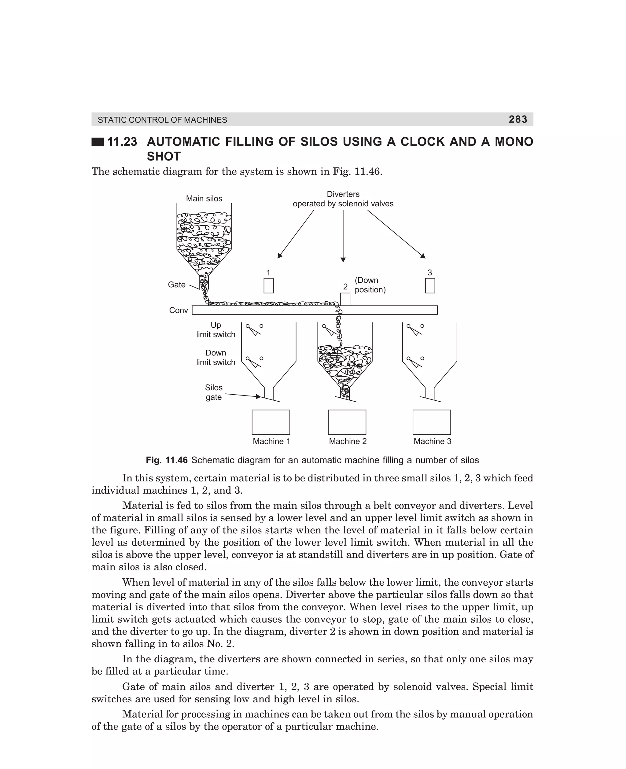283

STATIC CONTROL OF MACHINES

11.23 AUTOMATIC FILLING OF SILOS USING A CLOCK AND A MONO
SHOT
The schematic diagram for the system is shown in Fig. 11.46.
Diverters
operated by solenoid valves

Main silos

1
Gate

(Down
2 position)

3

Conv
Up
limit switch
Down
limit switch
Silos
gate

Machine 1

Machine 2

Machine 3

Fig. 11.46 Schematic diagram for an automatic machine filling a number of silos

In this system, certain material is to be distributed in three small silos 1, 2, 3 which feed
individual machines 1, 2, and 3.
Material is fed to silos from the main silos through a belt conveyor and diverters. Level
of material in small silos is sensed by a lower level and an upper level limit switch as shown in
the figure. Filling of any of the silos starts when the level of material in it falls below certain
level as determined by the position of the lower level limit switch. When material in all the
silos is above the upper level, conveyor is at standstill and diverters are in up position. Gate of
main silos is also closed.
When level of material in any of the silos falls below the lower limit, the conveyor starts
moving and gate of the main silos opens. Diverter above the particular silos falls down so that
material is diverted into that silos from the conveyor. When level rises to the upper limit, up
limit switch gets actuated which causes the conveyor to stop, gate of the main silos to close,
and the diverter to go up. In the diagram, diverter 2 is shown in down position and material is
shown falling in to silos No. 2.
In the diagram, the diverters are shown connected in series, so that only one silos may
be filled at a particular time.
Gate of main silos and diverter 1, 2, 3 are operated by solenoid valves. Special limit
switches are used for sensing low and high level in silos.
Material for processing in machines can be taken out from the silos by manual operation
of the gate of a silos by the operator of a particular machine.

dharm
d:N-MachMac11-2.pm5

283

 