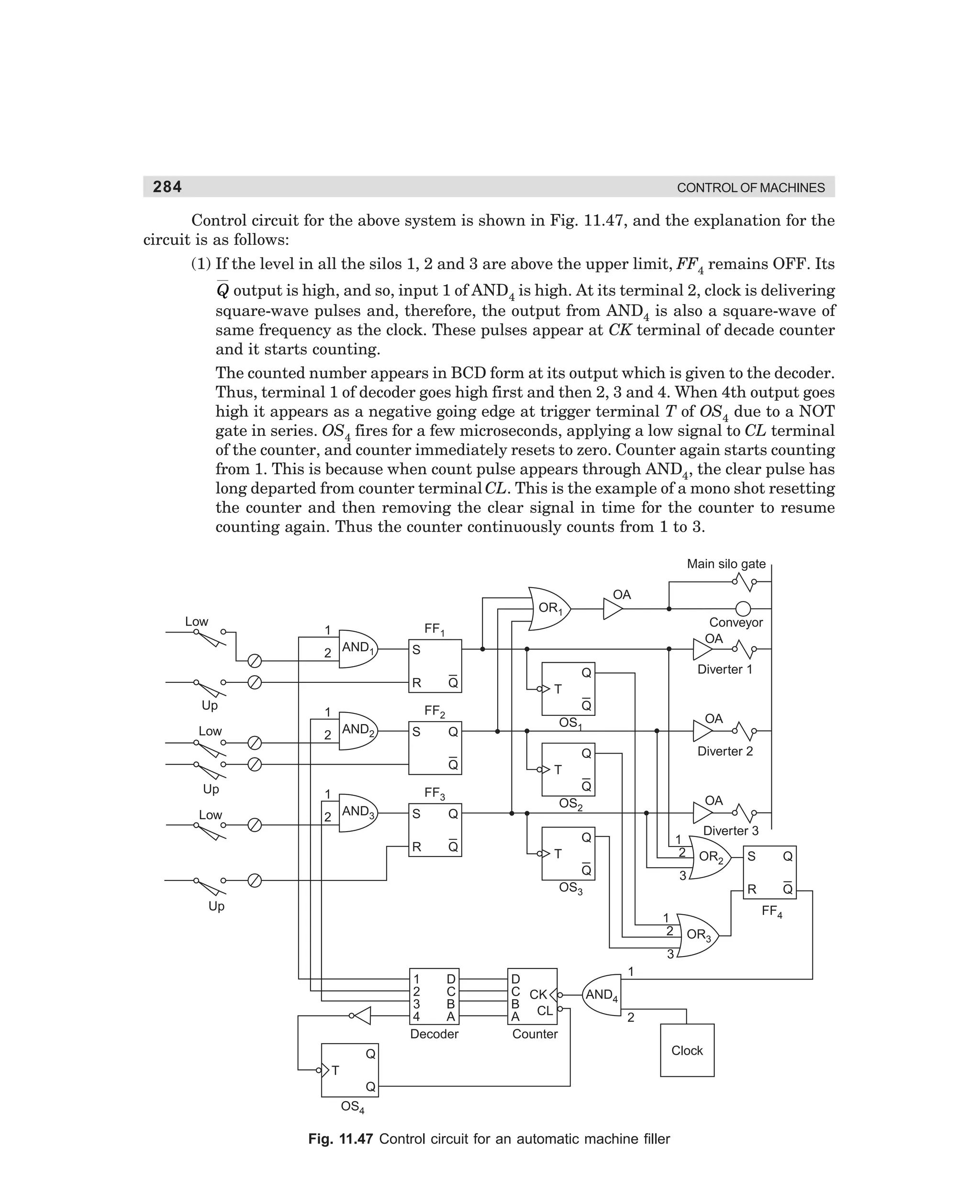 284

CONTROL OF MACHINES

Control circuit for the above system is shown in Fig. 11.47, and the explanation for the
circuit is as follows:
(1) If the level in all the silos 1, 2 and 3 are above the upper limit, FF4 remains OFF. Its

Q output is high, and so, input 1 of AND4 is high. At its terminal 2, clock is delivering
square-wave pulses and, therefore, the output from AND4 is also a square-wave of
same frequency as the clock. These pulses appear at CK terminal of decade counter
and it starts counting.
The counted number appears in BCD form at its output which is given to the decoder.
Thus, terminal 1 of decoder goes high first and then 2, 3 and 4. When 4th output goes
high it appears as a negative going edge at trigger terminal T of OS4 due to a NOT
gate in series. OS4 fires for a few microseconds, applying a low signal to CL terminal
of the counter, and counter immediately resets to zero. Counter again starts counting
from 1. This is because when count pulse appears through AND4, the clear pulse has
long departed from counter terminal CL. This is the example of a mono shot resetting
the counter and then removing the clear signal in time for the counter to resume
counting again. Thus the counter continuously counts from 1 to 3.
Main silo gate
OA
Low

OR1
2 AND1

S
R

Up
Low

Q

2 AND2

S

Q

2 AND3

S

Q

OA
Diverter 2

Q
T
Q
OS2

Q

R

Low

Q
OS1

FF3

1

Diverter 1

Q
T

FF2

1

Q
Up

Conveyor
OA

FF1

1

OA

Q

1
2

Q

Diverter 3

3

T
OS3

OR2

1
2

OR3

1
AND4
2

Q
T
Q
OS4

Fig. 11.47 Control circuit for an automatic machine filler

dharm
d:N-MachMac11-2.pm5

284

Q
FF4

3
D
C CK
B
A CL
Counter

Q

R

Up

1
D
2
C
3
B
4
A
Decoder

S

Clock

 