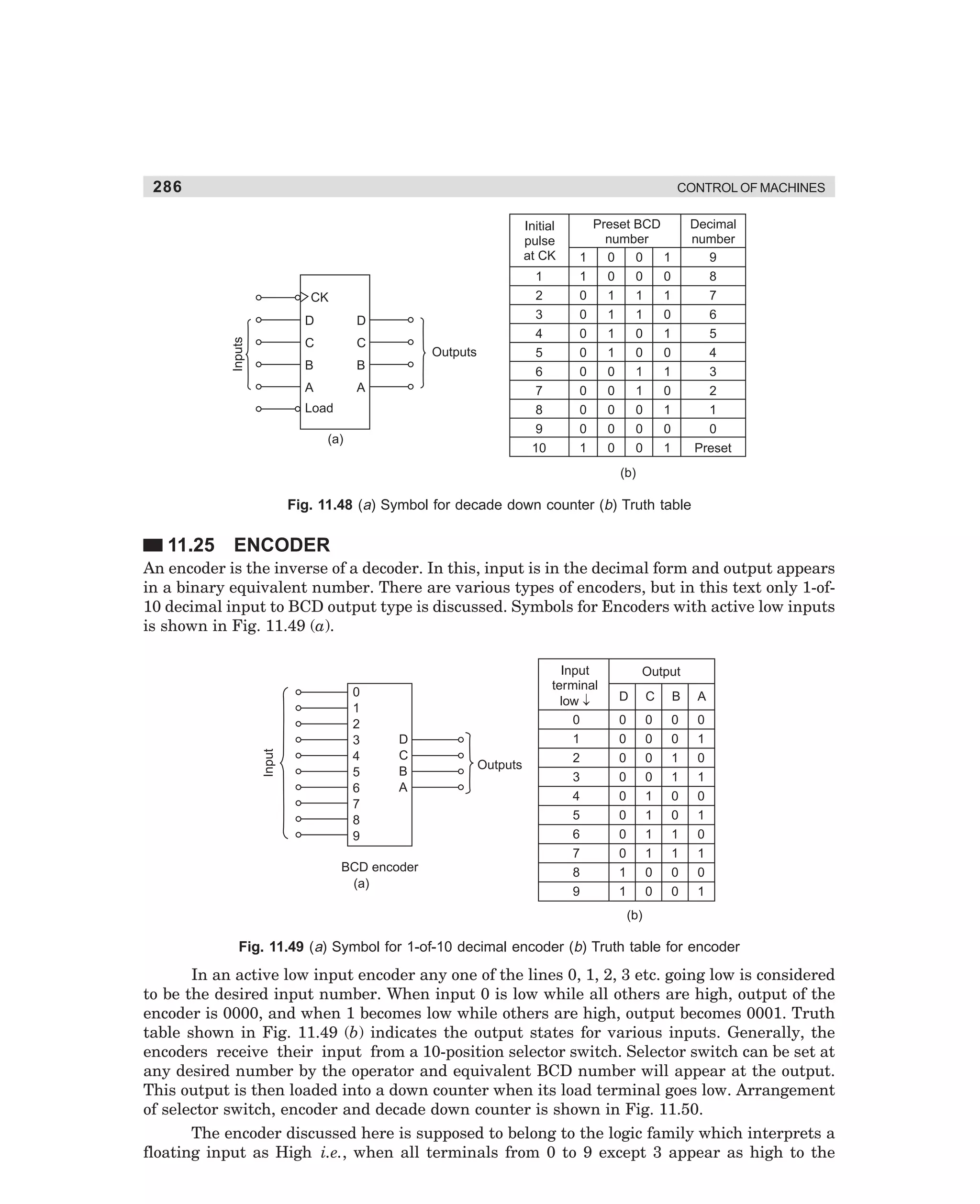 286

CONTROL OF MACHINES

Initial
pulse
at CK
1
2
3
4
5
6
7
8
9
10

CK
D

C

C

B

B

A

Inputs

D

A

Outputs

Load
(a)

1
1
0
0
0
0
0
0
0
0
1

Preset BCD
number
0
0
1
0
0
0
1
1
1
1
1
0
1
0
1
1
0
0
0
1
1
0
1
0
0
0
1
0
0
0
0
0
1

Decimal
number
9
8
7
6
5
4
3
2
1
0
Preset

(b)

Fig. 11.48 (a) Symbol for decade down counter (b) Truth table

11.25 ENCODER
An encoder is the inverse of a decoder. In this, input is in the decimal form and output appears
in a binary equivalent number. There are various types of encoders, but in this text only 1-of10 decimal input to BCD output type is discussed. Symbols for Encoders with active low inputs
is shown in Fig. 11.49 (a).

Input

0
1
2
3
4
5
6
7
8
9

D
C
B
A

BCD encoder
(a)

Outputs

Input
terminal
low ¯
0
1
2
3
4
5
6
7
8
9

Output
D

C

B

A

0
0
0
0
0
0
0
0
1
1

0
0
0
0
1
1
1
1
0
0

0
0
1
1
0
0
1
1
0
0

0
1
0
1
0
1
0
1
0
1

(b)

Fig. 11.49 (a) Symbol for 1-of-10 decimal encoder (b) Truth table for encoder

In an active low input encoder any one of the lines 0, 1, 2, 3 etc. going low is considered
to be the desired input number. When input 0 is low while all others are high, output of the
encoder is 0000, and when 1 becomes low while others are high, output becomes 0001. Truth
table shown in Fig. 11.49 (b) indicates the output states for various inputs. Generally, the
encoders receive their input from a 10-position selector switch. Selector switch can be set at
any desired number by the operator and equivalent BCD number will appear at the output.
This output is then loaded into a down counter when its load terminal goes low. Arrangement
of selector switch, encoder and decade down counter is shown in Fig. 11.50.
The encoder discussed here is supposed to belong to the logic family which interprets a
floating input as High i.e., when all terminals from 0 to 9 except 3 appear as high to the

dharm
d:N-MachMac11-2.pm5

286

 