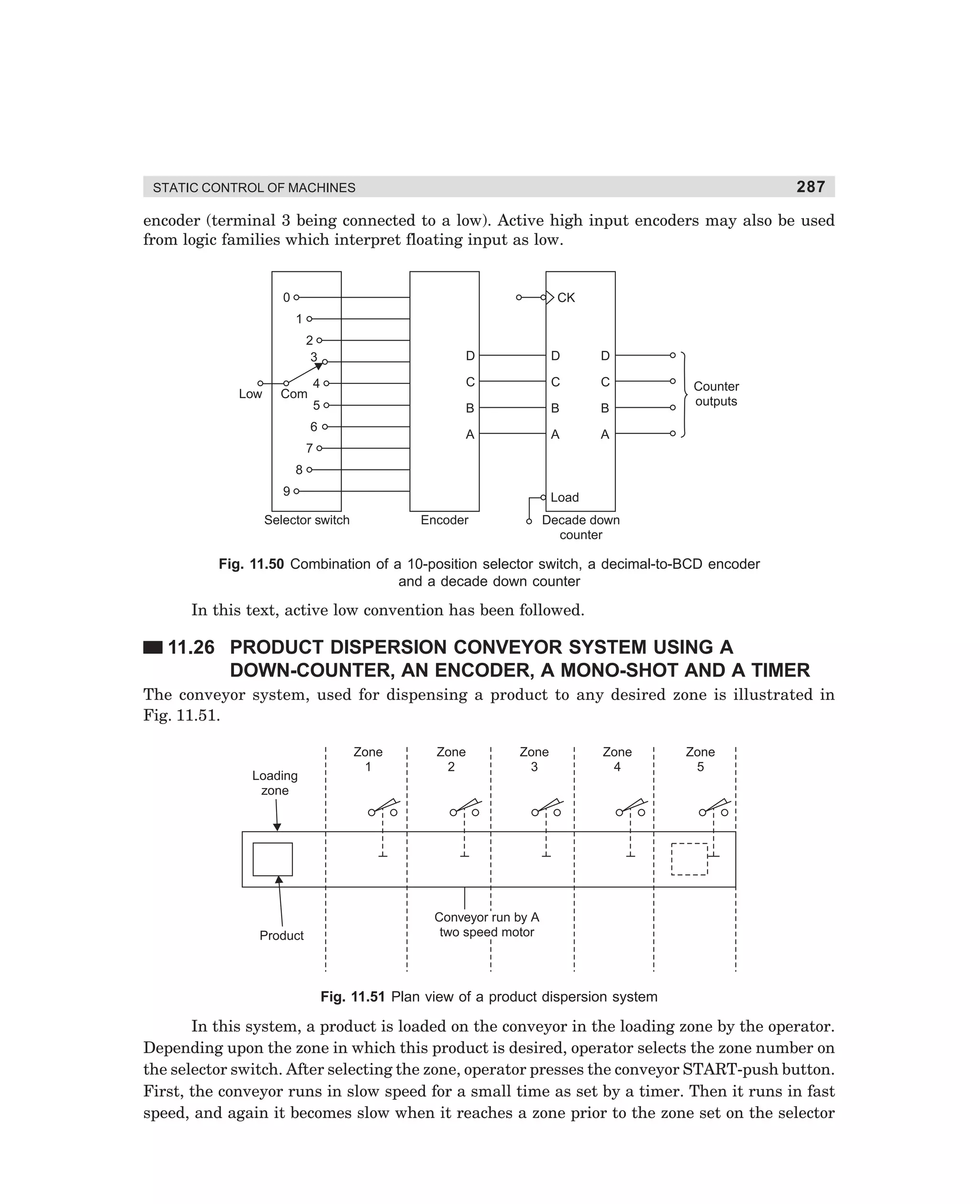 287

STATIC CONTROL OF MACHINES

encoder (terminal 3 being connected to a low). Active high input encoders may also be used
from logic families which interpret floating input as low.

0

CK
1
2
3

Low

D

D

D

4

C

C

C

5

B

B

B

A

A

A

Com

6

Counter
outputs

7
8
9

Load

Selector switch

Encoder

Decade down
counter

Fig. 11.50 Combination of a 10-position selector switch, a decimal-to-BCD encoder
and a decade down counter

In this text, active low convention has been followed.

11.26 PRODUCT DISPERSION CONVEYOR SYSTEM USING A
DOWN-COUNTER, AN ENCODER, A MONO-SHOT AND A TIMER
The conveyor system, used for dispensing a product to any desired zone is illustrated in
Fig. 11.51.
Zone
1

Loading
zone

Zone
2

Zone
3

Zone
4

Zone
5

Conveyor run by A
two speed motor

Product

Fig. 11.51 Plan view of a product dispersion system

In this system, a product is loaded on the conveyor in the loading zone by the operator.
Depending upon the zone in which this product is desired, operator selects the zone number on
the selector switch. After selecting the zone, operator presses the conveyor START-push button.
First, the conveyor runs in slow speed for a small time as set by a timer. Then it runs in fast
speed, and again it becomes slow when it reaches a zone prior to the zone set on the selector

dharm
d:N-MachMac11-2.pm5

287

 