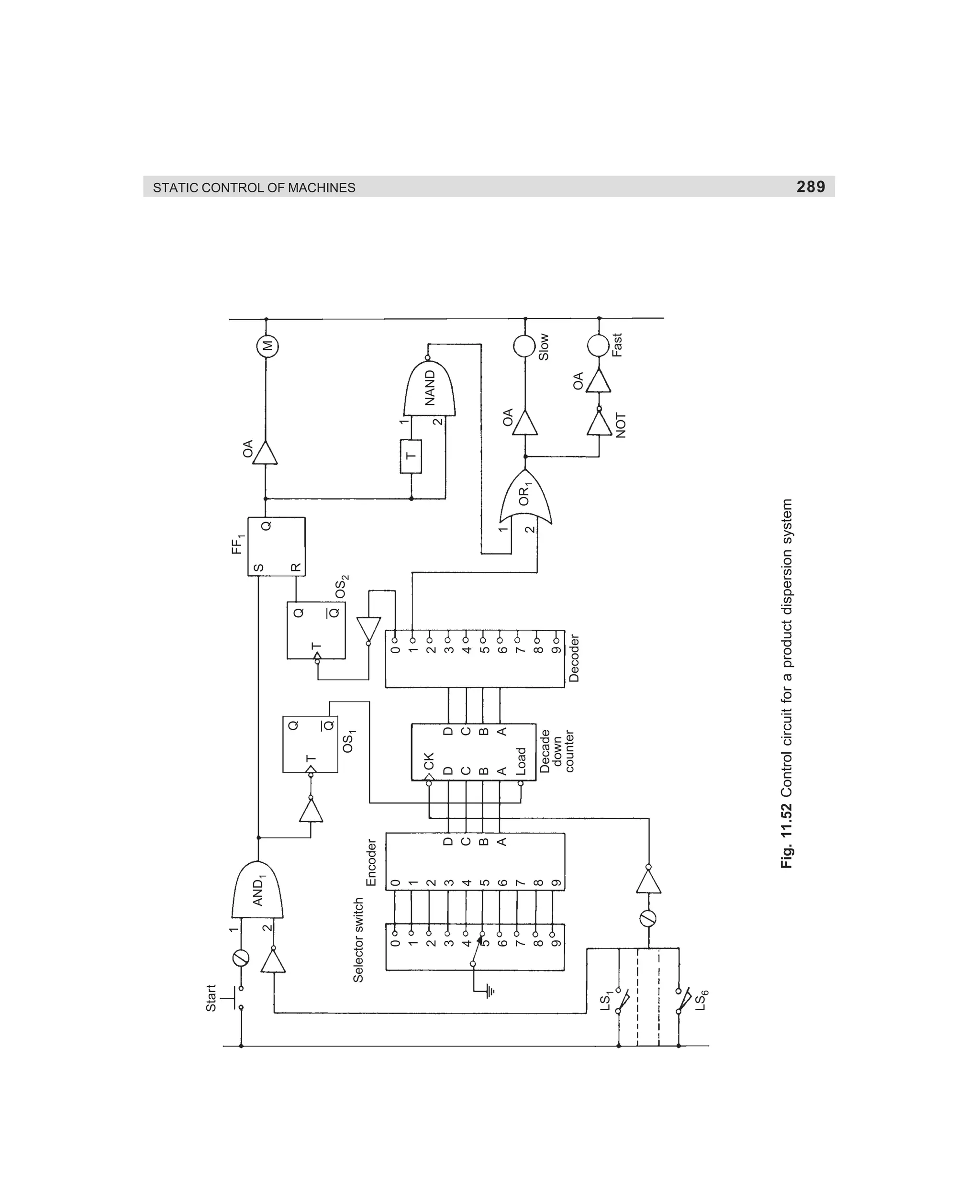 dharm
d:N-MachMac11-2.pm5

289

LS6

LS1

Start

0
1
2
3
4
5
6
7
8
9
0
1
2
3
4
5
6
7
8
9

Q

Q

Decade
down
counter

D
C
B
A

OS1

CK
D
C
B
A
Load

T

0
1
2
3
4
5
6
7
8
9
Decoder

T
Q OS
2

Q

R

S

FF1

2

1

Q

OR1

Fig. 11.52 Control circuit for a product dispersion system

D
C
B
A

Encoder

AND1

Selector switch

2

1

T

OA

NOT

OA

2

1

OA

NAND

Fast

Slow

M

STATIC CONTROL OF MACHINES

289

 