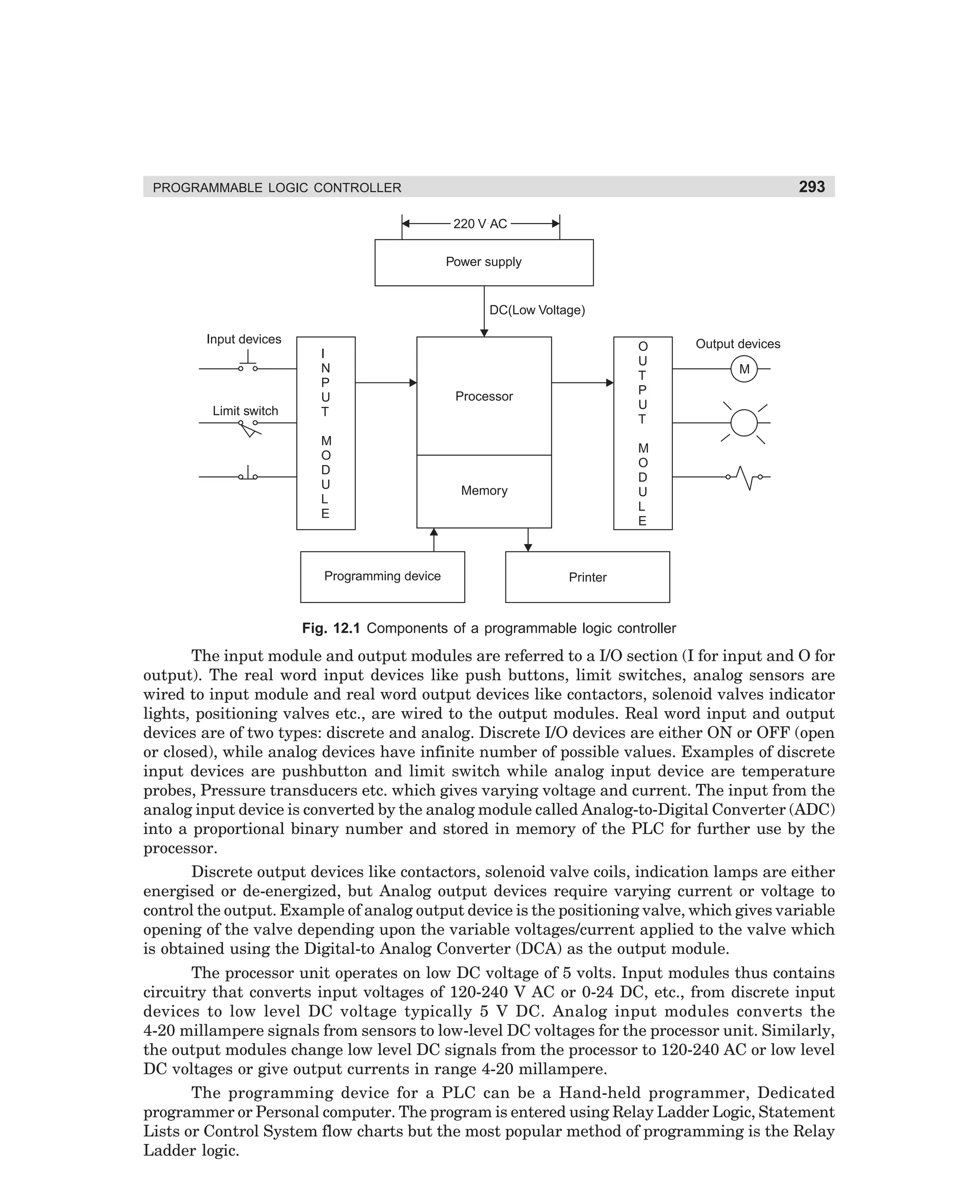 293

PROGRAMMABLE LOGIC CONTROLLER

220 V AC
Power supply

DC(Low Voltage)
Input devices

Limit switch

I
N
P
U
T
M
O
D
U
L
E

Programming device

O
U
T
P
U
T

Processor

Output devices
M

M
O
D
U
L
E

Memory

Printer

Fig. 12.1 Components of a programmable logic controller

The input module and output modules are referred to a I/O section (I for input and O for
output). The real word input devices like push buttons, limit switches, analog sensors are
wired to input module and real word output devices like contactors, solenoid valves indicator
lights, positioning valves etc., are wired to the output modules. Real word input and output
devices are of two types: discrete and analog. Discrete I/O devices are either ON or OFF (open
or closed), while analog devices have infinite number of possible values. Examples of discrete
input devices are pushbutton and limit switch while analog input device are temperature
probes, Pressure transducers etc. which gives varying voltage and current. The input from the
analog input device is converted by the analog module called Analog-to-Digital Converter (ADC)
into a proportional binary number and stored in memory of the PLC for further use by the
processor.
Discrete output devices like contactors, solenoid valve coils, indication lamps are either
energised or de-energized, but Analog output devices require varying current or voltage to
control the output. Example of analog output device is the positioning valve, which gives variable
opening of the valve depending upon the variable voltages/current applied to the valve which
is obtained using the Digital-to Analog Converter (DCA) as the output module.
The processor unit operates on low DC voltage of 5 volts. Input modules thus contains
circuitry that converts input voltages of 120-240 V AC or 0-24 DC, etc., from discrete input
devices to low level DC voltage typically 5 V DC. Analog input modules converts the
4-20 millampere signals from sensors to low-level DC voltages for the processor unit. Similarly,
the output modules change low level DC signals from the processor to 120-240 AC or low level
DC voltages or give output currents in range 4-20 millampere.
The programming device for a PLC can be a Hand-held programmer, Dedicated
programmer or Personal computer. The program is entered using Relay Ladder Logic, Statement
Lists or Control System flow charts but the most popular method of programming is the Relay
Ladder logic.

dharm
d:N-MachMac12-1.pm5

293

 