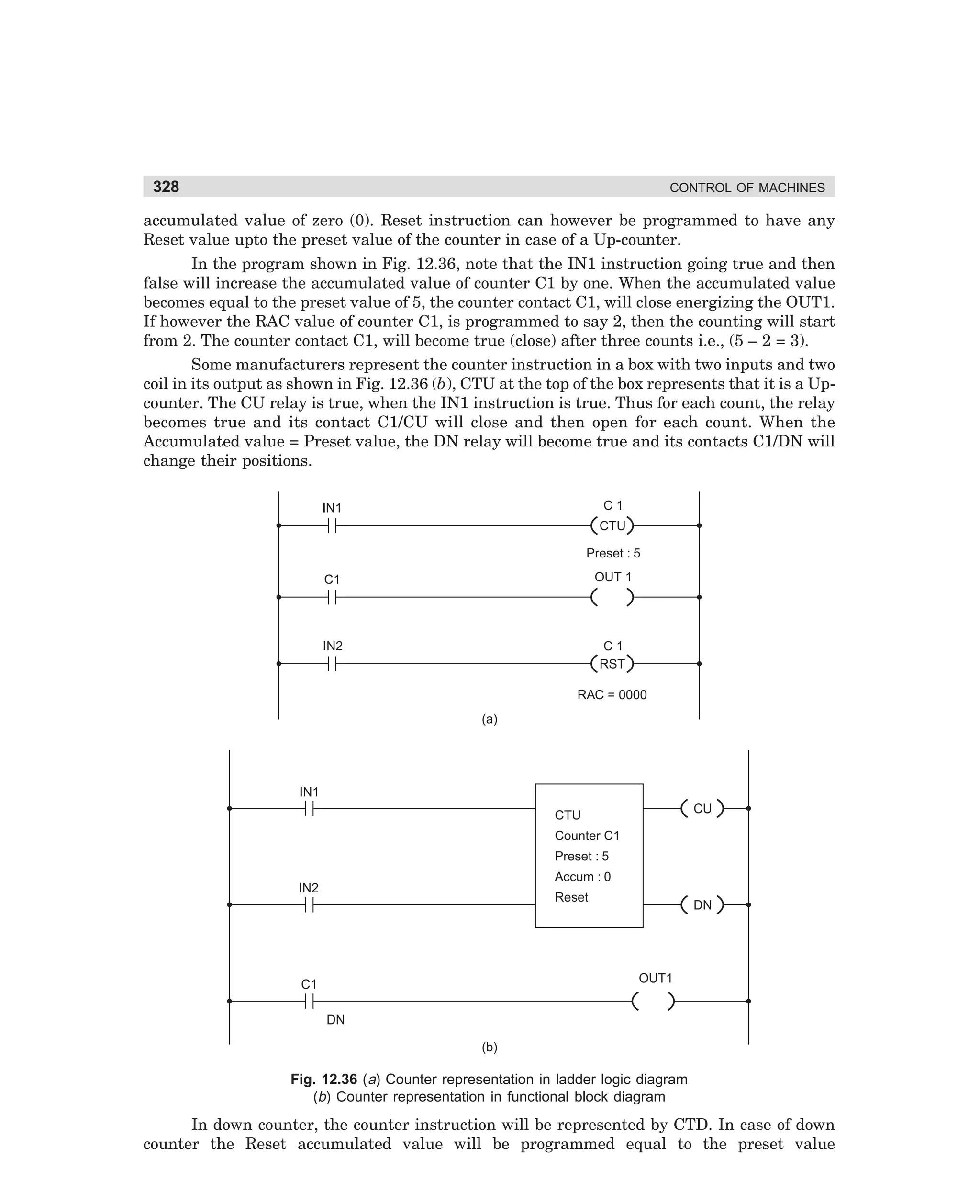 328

CONTROL OF MACHINES

accumulated value of zero (0). Reset instruction can however be programmed to have any
Reset value upto the preset value of the counter in case of a Up-counter.
In the program shown in Fig. 12.36, note that the IN1 instruction going true and then
false will increase the accumulated value of counter C1 by one. When the accumulated value
becomes equal to the preset value of 5, the counter contact C1, will close energizing the OUT1.
If however the RAC value of counter C1, is programmed to say 2, then the counting will start
from 2. The counter contact C1, will become true (close) after three counts i.e., (5 – 2 = 3).
Some manufacturers represent the counter instruction in a box with two inputs and two
coil in its output as shown in Fig. 12.36 (b), CTU at the top of the box represents that it is a Upcounter. The CU relay is true, when the IN1 instruction is true. Thus for each count, the relay
becomes true and its contact C1/CU will close and then open for each count. When the
Accumulated value = Preset value, the DN relay will become true and its contacts C1/DN will
change their positions.
C1

IN1

CTU
Preset : 5
C1

OUT 1

IN2

C1
RST
RAC = 0000
(a)

IN1
CU

CTU
Counter C1
Preset : 5
Accum : 0

IN2

Reset

DN

OUT1

C1
DN
(b)

Fig. 12.36 (a) Counter representation in ladder logic diagram
(b) Counter representation in functional block diagram

In down counter, the counter instruction will be represented by CTD. In case of down
counter the Reset accumulated value will be programmed equal to the preset value

dharm
d:N-MachMac12-2.pm5

328

 