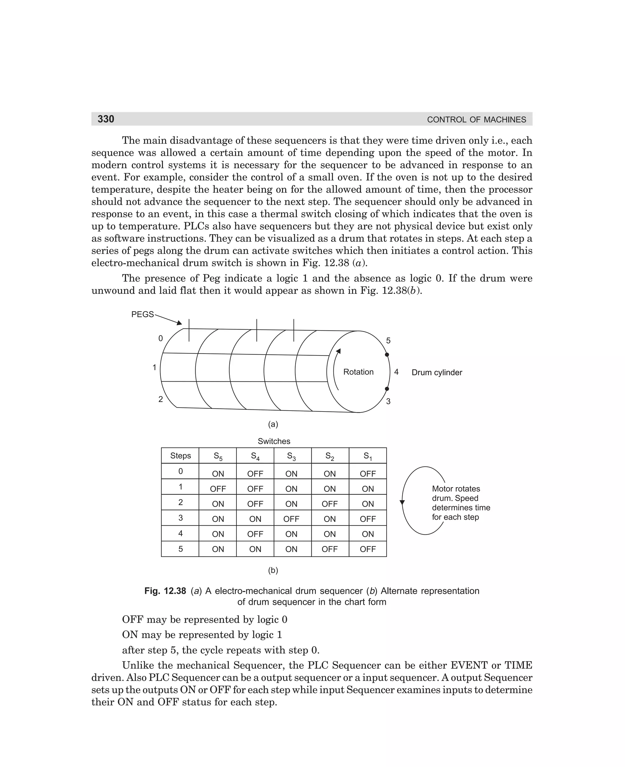 330

CONTROL OF MACHINES

The main disadvantage of these sequencers is that they were time driven only i.e., each
sequence was allowed a certain amount of time depending upon the speed of the motor. In
modern control systems it is necessary for the sequencer to be advanced in response to an
event. For example, consider the control of a small oven. If the oven is not up to the desired
temperature, despite the heater being on for the allowed amount of time, then the processor
should not advance the sequencer to the next step. The sequencer should only be advanced in
response to an event, in this case a thermal switch closing of which indicates that the oven is
up to temperature. PLCs also have sequencers but they are not physical device but exist only
as software instructions. They can be visualized as a drum that rotates in steps. At each step a
series of pegs along the drum can activate switches which then initiates a control action. This
electro-mechanical drum switch is shown in Fig. 12.38 (a).
The presence of Peg indicate a logic 1 and the absence as logic 0. If the drum were
unwound and laid flat then it would appear as shown in Fig. 12.38(b).
PEGS
0

5

1

4

Rotation
2

Drum cylinder

3
(a)
Switches
Steps

S5

S4

S3

S2

S1

0

ON

OFF

ON

ON

OFF

1

OFF

OFF

ON

ON

ON

2

ON

OFF

ON

OFF

ON

3

ON

ON

OFF

ON

OFF

4

ON

OFF

ON

ON

ON

5

ON

ON

ON

OFF

OFF

Motor rotates
drum. Speed
determines time
for each step

(b)

Fig. 12.38 (a) A electro-mechanical drum sequencer (b) Alternate representation
of drum sequencer in the chart form

OFF may be represented by logic 0
ON may be represented by logic 1
after step 5, the cycle repeats with step 0.
Unlike the mechanical Sequencer, the PLC Sequencer can be either EVENT or TIME
driven. Also PLC Sequencer can be a output sequencer or a input sequencer. A output Sequencer
sets up the outputs ON or OFF for each step while input Sequencer examines inputs to determine
their ON and OFF status for each step.

dharm
d:N-MachMac12-2.pm5

330

 