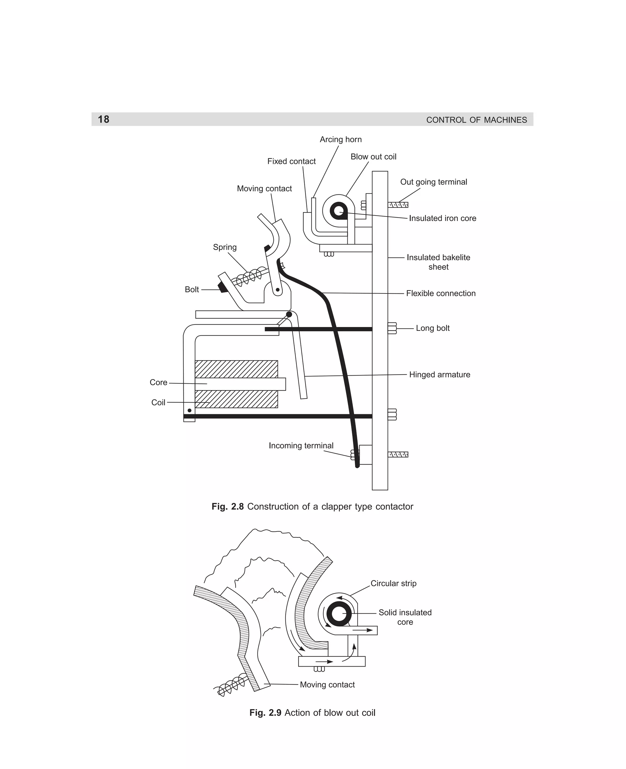 18

CONTROL OF MACHINES

Arcing horn
Fixed contact

Blow out coil
Out going terminal

Moving contact

Insulated iron core

Spring
Insulated bakelite
sheet
Bolt

Flexible connection

Long bolt

Hinged armature
Core
Coil

Incoming terminal

Fig. 2.8 Construction of a clapper type contactor

Circular strip

Solid insulated
core

Moving contact

Fig. 2.9 Action of blow out coil

dharm
d:N-MachMac2-1.pm5

18

 