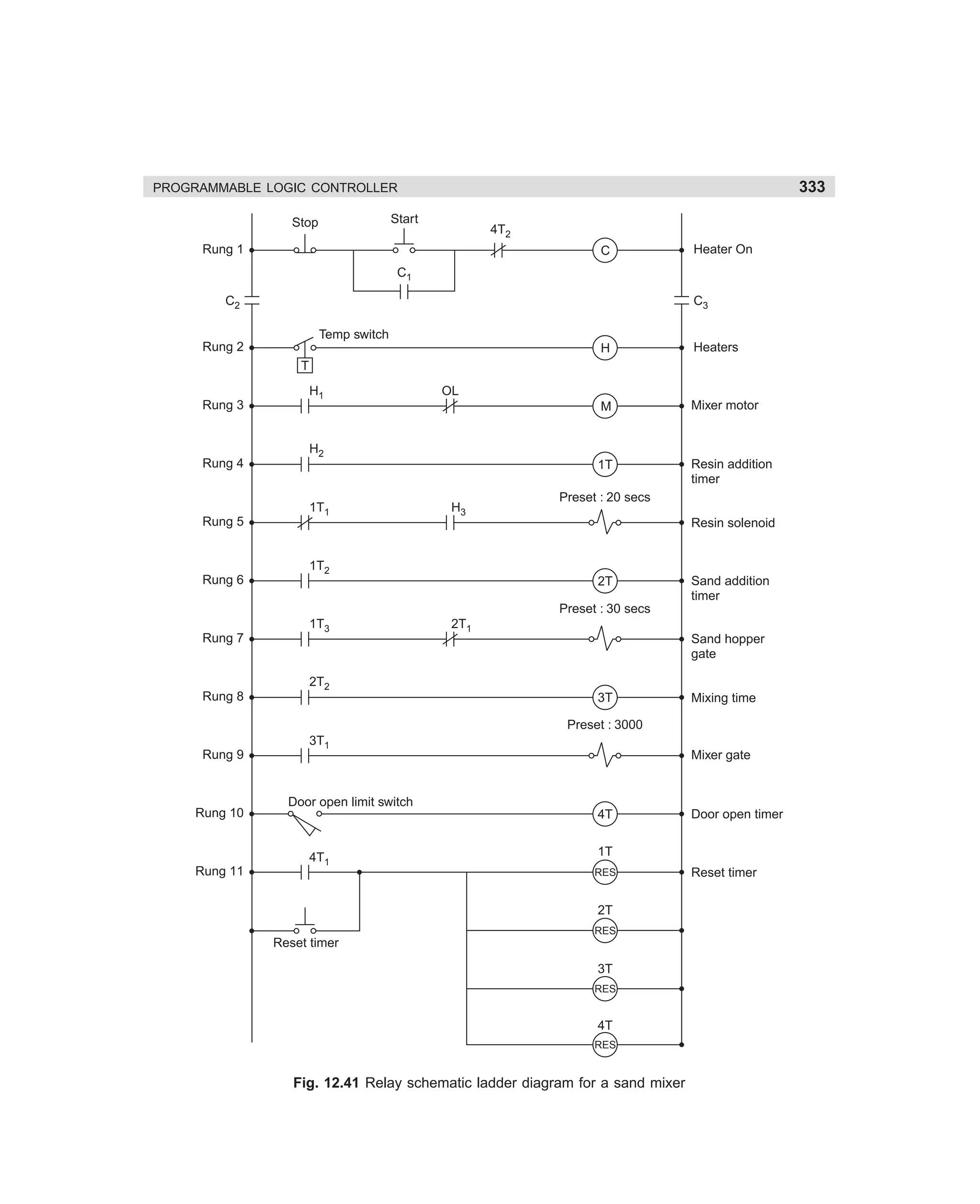 333

PROGRAMMABLE LOGIC CONTROLLER
Start

Stop

4T2

Rung 1

C

Heater On

C1
C2

C3
Temp switch

Rung 2

H

Heaters

M

Mixer motor

1T

Resin addition
timer

T
H1

Rung 3

OL

H2

Rung 4

1T1

Rung 5

H3

Preset : 20 secs
Resin solenoid

1T2

Rung 6

2T

Sand addition
timer

Preset : 30 secs
1T3

Rung 7

2T1
Sand hopper
gate

2T2

Rung 8

3T

Mixing time

Preset : 3000
3T1

Rung 9

Mixer gate

Door open limit switch

Rung 10

4T
4T1

Rung 11

1T
RES

2T
RES

Reset timer
3T
RES

4T
RES

Fig. 12.41 Relay schematic ladder diagram for a sand mixer

dharm
d:N-MachMac12-2.pm5

333

Door open timer

Reset timer

 