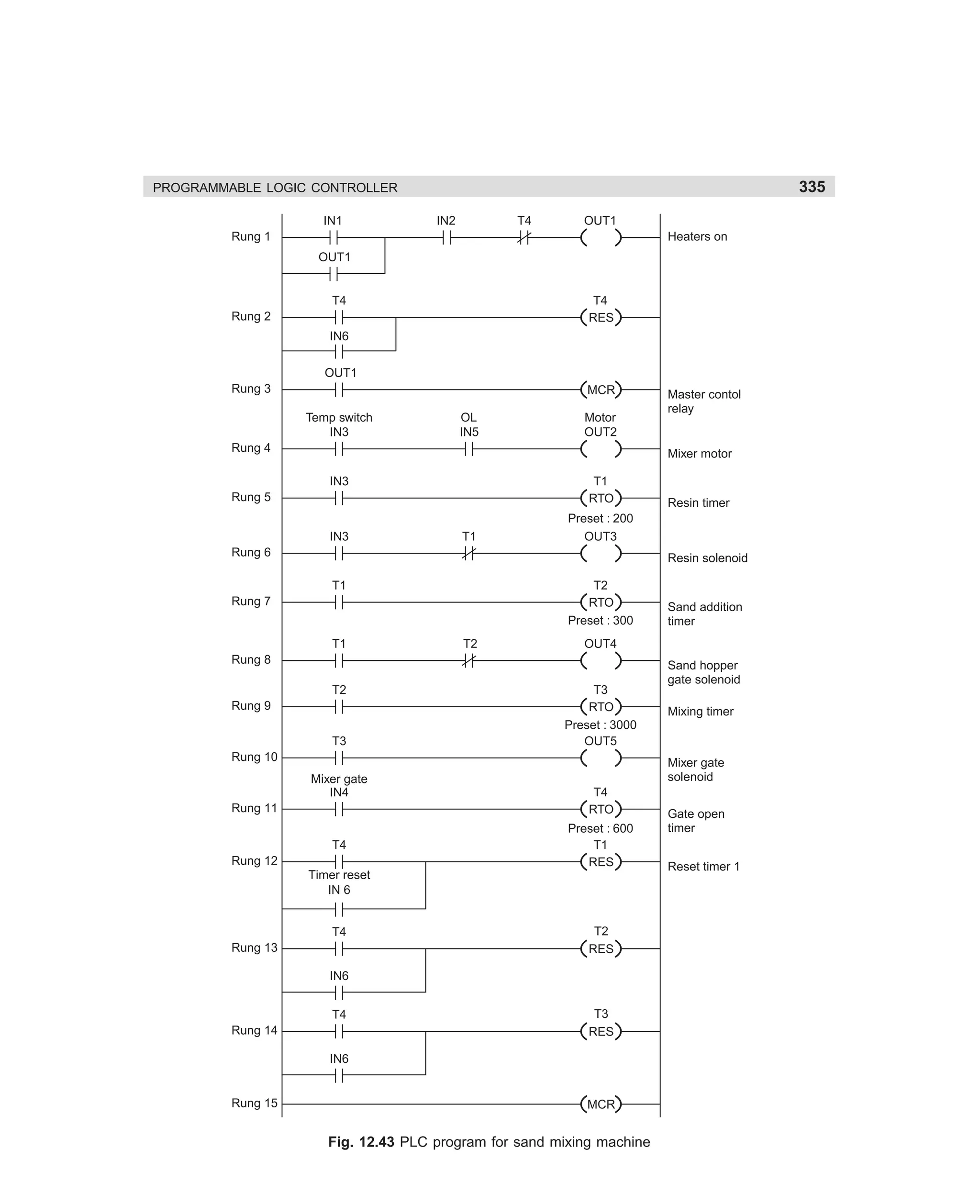 335

PROGRAMMABLE LOGIC CONTROLLER
IN1

IN2

T4

OUT1

Rung 1

Heaters on
OUT1

T4

T4
RES

Rung 2
IN6
OUT1
Rung 3

MCR
Temp switch
IN3

OL
IN5

Motor
OUT2

Rung 4

Mixer motor
IN3

T1
RTO

Rung 5
IN3

T1

Resin timer

Preset : 200
OUT3

Rung 6

Resin solenoid
T1

T2
RTO
Preset : 300

Rung 7

T1

T2

T2
Rung 9
T3

T3
RTO
Preset : 3000
OUT5

Rung 10
Mixer gate
IN4

T4
RTO

Rung 12

Preset : 600
T1
RES

Timer reset
IN 6

T4
Rung 13

T2
RES

IN6
T4
Rung 14

T3
RES

IN6

Rung 15

MCR

Fig. 12.43 PLC program for sand mixing machine

335

Sand hopper
gate solenoid
Mixing timer

Mixer gate
solenoid

Rung 11
T4

Sand addition
timer

OUT4

Rung 8

dharm
d:N-MachMac12-2.pm5

Master contol
relay

Gate open
timer
Reset timer 1

 