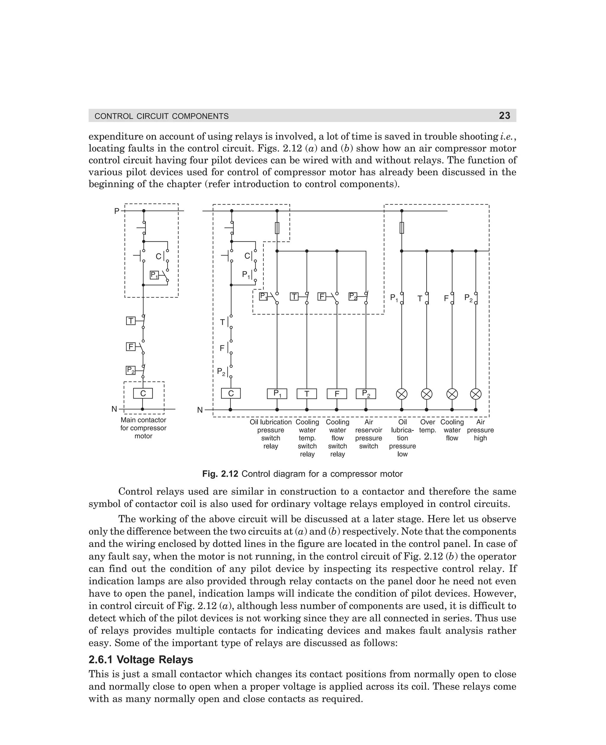 CONTROL CIRCUIT COMPONENTS

23

expenditure on account of using relays is involved, a lot of time is saved in trouble shooting i.e.,
locating faults in the control circuit. Figs. 2.12 (a) and (b) show how an air compressor motor
control circuit having four pilot devices can be wired with and without relays. The function of
various pilot devices used for control of compressor motor has already been discussed in the
beginning of the chapter (refer introduction to control components).

Fig. 2.12 Control diagram for a compressor motor

Control relays used are similar in construction to a contactor and therefore the same
symbol of contactor coil is also used for ordinary voltage relays employed in control circuits.
The working of the above circuit will be discussed at a later stage. Here let us observe
only the difference between the two circuits at (a) and (b) respectively. Note that the components
and the wiring enclosed by dotted lines in the figure are located in the control panel. In case of
any fault say, when the motor is not running, in the control circuit of Fig. 2.12 (b) the operator
can find out the condition of any pilot device by inspecting its respective control relay. If
indication lamps are also provided through relay contacts on the panel door he need not even
have to open the panel, indication lamps will indicate the condition of pilot devices. However,
in control circuit of Fig. 2.12 (a), although less number of components are used, it is difficult to
detect which of the pilot devices is not working since they are all connected in series. Thus use
of relays provides multiple contacts for indicating devices and makes fault analysis rather
easy. Some of the important type of relays are discussed as follows:

2.6.1 Voltage Relays
This is just a small contactor which changes its contact positions from normally open to close
and normally close to open when a proper voltage is applied across its coil. These relays come
with as many normally open and close contacts as required.

dharm
d:N-MachMac2-1.pm5

23

 