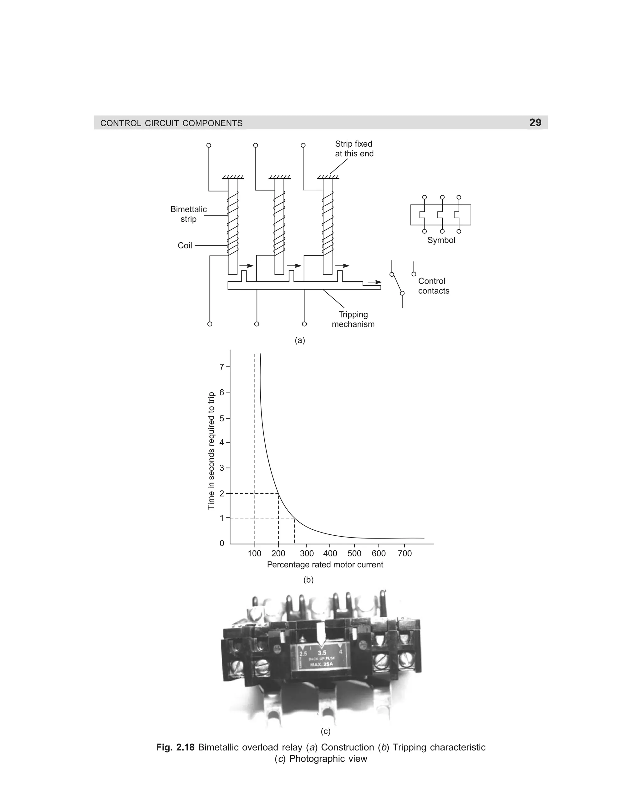 29

CONTROL CIRCUIT COMPONENTS

Strip fixed
at this end

Bimettalic
strip
Symbol

Coil

Control
contacts
Tripping
mechanism
(a)

Time in seconds required to trip

7
6
5
4
3
2
1
0
100

200
300 400 500 600
Percentage rated motor current

700

(b)

(c)

Fig. 2.18 Bimetallic overload relay (a) Construction (b) Tripping characteristic
(c) Photographic view

dharm
d:N-MachMac2-2.pm5

29

 