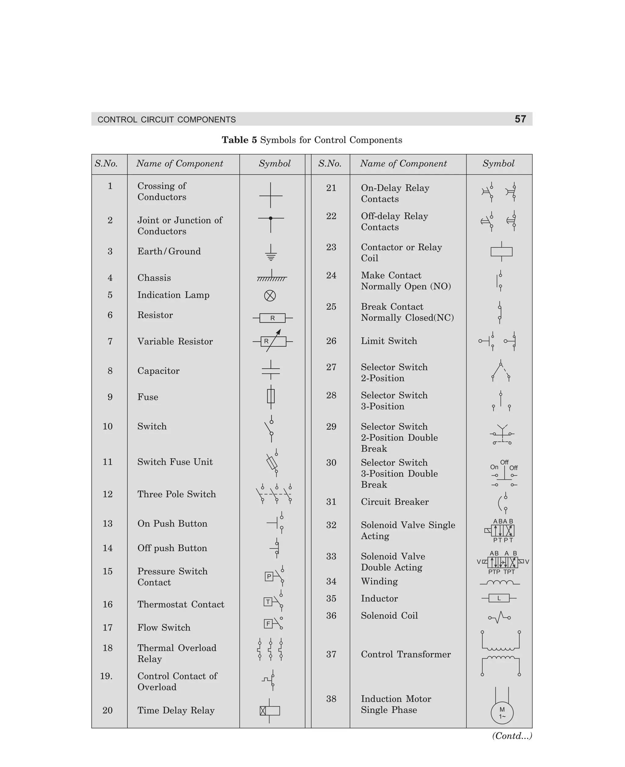 57

CONTROL CIRCUIT COMPONENTS

Table 5 Symbols for Control Components
S.No.

Name of Component

Symbol

S.No.

Name of Component

1

Crossing of
Conductors

21

On-Delay Relay
Contacts

2

Joint or Junction of
Conductors

22

Off-delay Relay
Contacts

3

Earth / Ground

23

Contactor or Relay
Coil

4

Chassis

24

5

Indication Lamp

Make Contact
Normally Open (NO)

6

Resistor

25

Break Contact
Normally Closed(NC)

7

Variable Resistor

26

Limit Switch

8

Capacitor

27

Selector Switch
2-Position

9

Fuse

28

Selector Switch
3-Position

10

Switch

29

Selector Switch
2-Position Double
Break

11

Switch Fuse Unit

30

12

Three Pole Switch

Selector Switch
3-Position Double
Break

31

Circuit Breaker

13

On Push Button

32

Solenoid Valve Single
Acting

14

Off push Button

Symbol

R

R

33

15

Pressure Switch
Contact

P

16

Thermostat Contact

T

17

Flow Switch
Thermal Overload
Relay

19.

Time Delay Relay

Off

A BA B
PT P T

AB A B
V

V

Control Contact of
Overload

20

Off

F

18

Solenoid Valve
Double Acting

On

34

Winding

35

Inductor

36

Solenoid Coil

37

Control Transformer

38

Induction Motor
Single Phase

PTP TPT

L

M
1~

(Contd...)

dharm
d:N-MachMac2-3.pm5

57

 