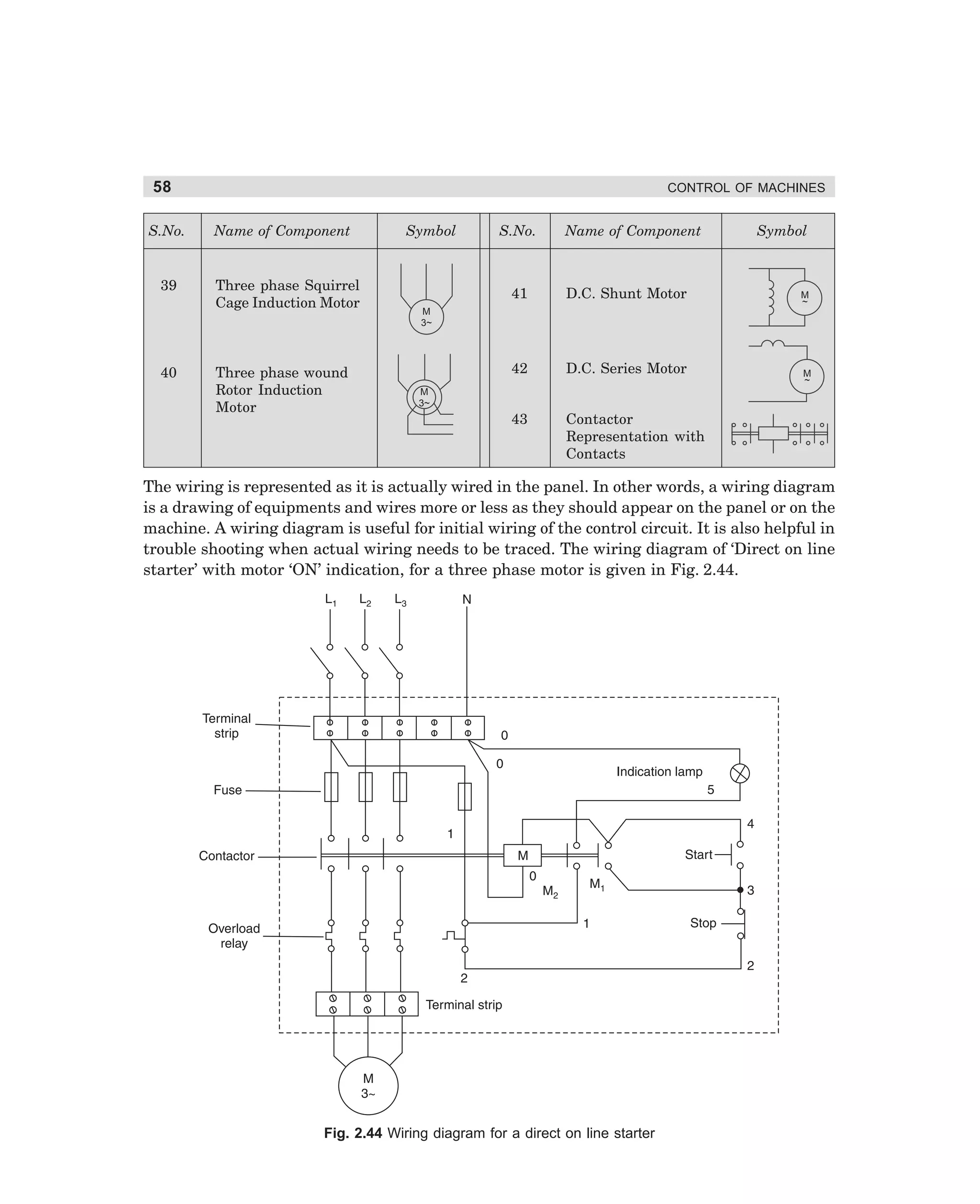 58
S.No.

39

40

CONTROL OF MACHINES

Name of Component

Three phase Squirrel
Cage Induction Motor

Three phase wound
Rotor Induction
Motor

Symbol

S.No.

Name of Component

41

D.C. Shunt Motor

42

D.C. Series Motor

43

Symbol

Contactor
Representation with
Contacts

M
~

M
3~

M
~

M
3~

The wiring is represented as it is actually wired in the panel. In other words, a wiring diagram
is a drawing of equipments and wires more or less as they should appear on the panel or on the
machine. A wiring diagram is useful for initial wiring of the control circuit. It is also helpful in
trouble shooting when actual wiring needs to be traced. The wiring diagram of ‘Direct on line
starter’ with motor ‘ON’ indication, for a three phase motor is given in Fig. 2.44.

Fig. 2.44 Wiring diagram for a direct on line starter

dharm
d:N-MachMac2-3.pm5

58

 