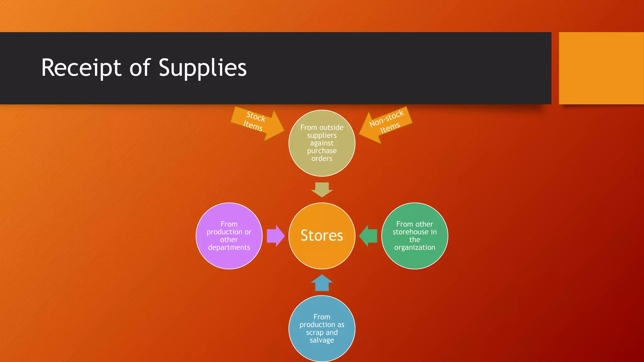 Receipt of Supplies
Stores
From outside
suppliers
against
purchase
orders
From other
storehouse in
the
organization
From
production as
scrap and
salvage
From
production or
other
departments
 